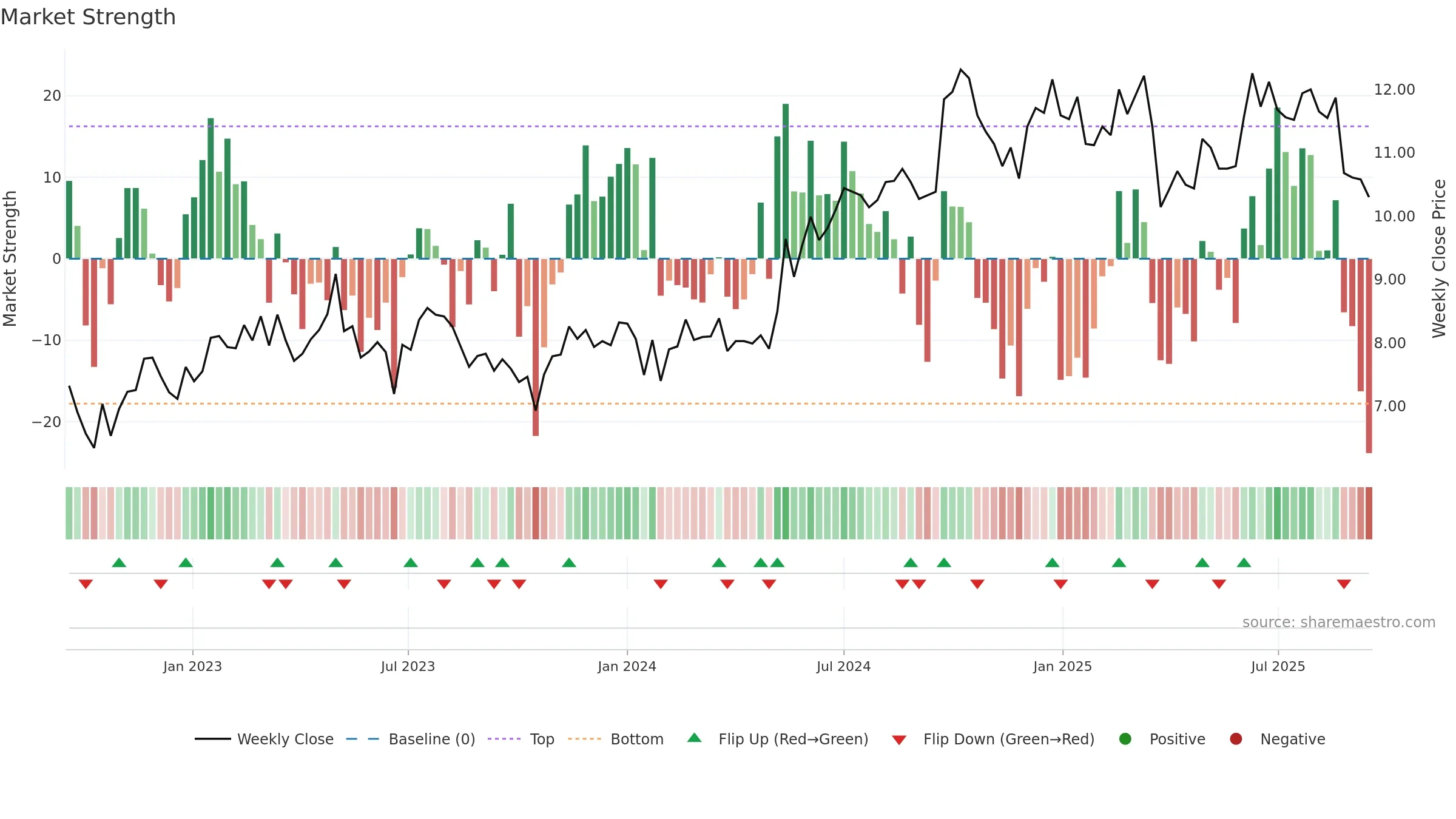 3311 weekly Market Strength chart, closing 2025-09-15.