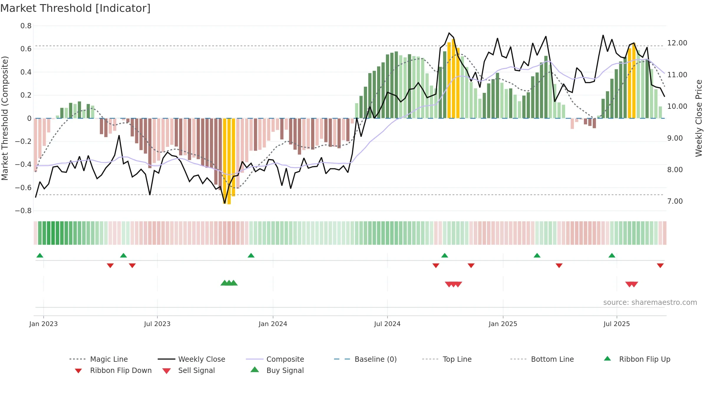 3311 weekly Market Threshold chart, closing 2025-09-15.
