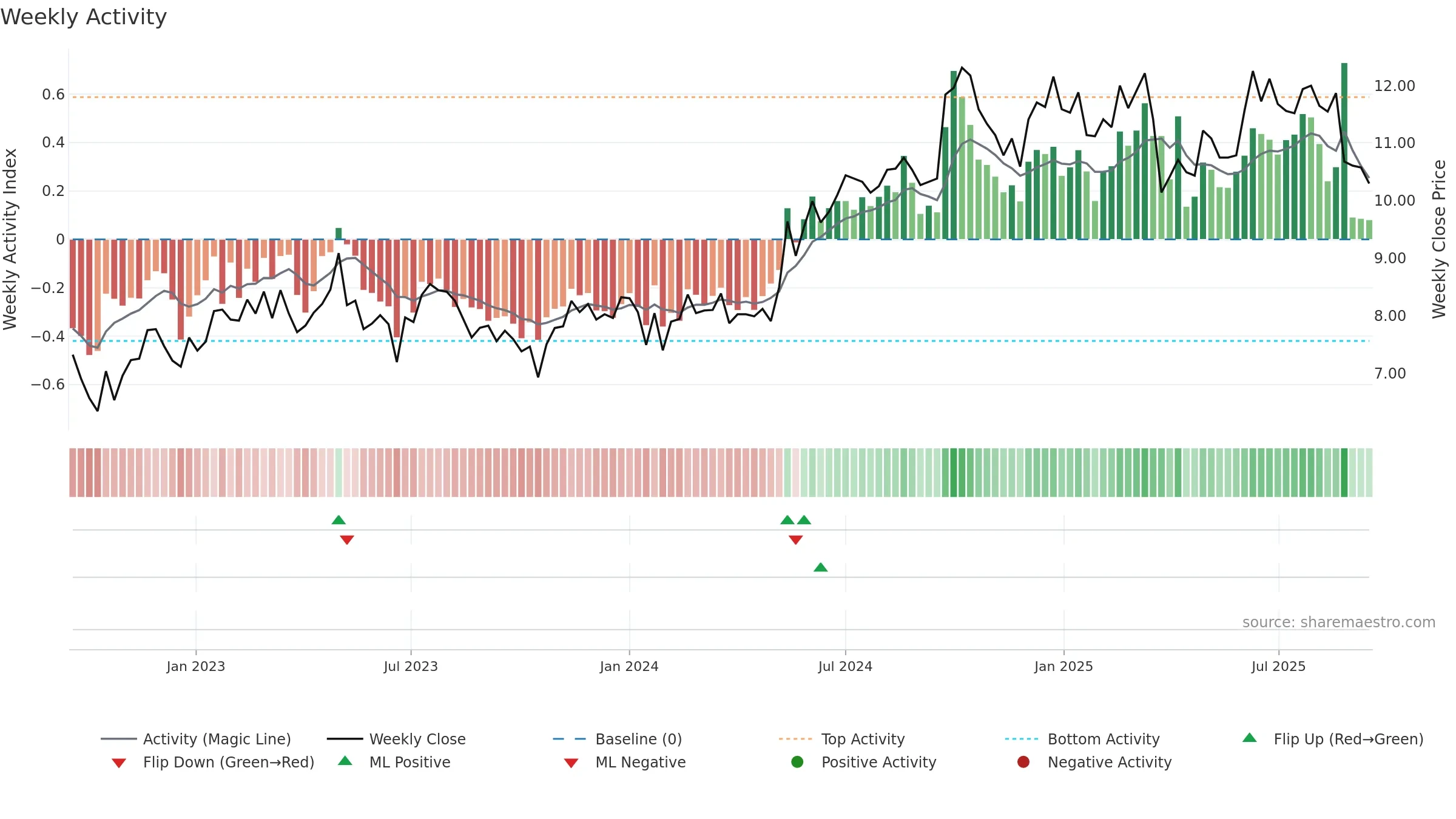 3311 weekly Activity chart, closing 2025-09-15.