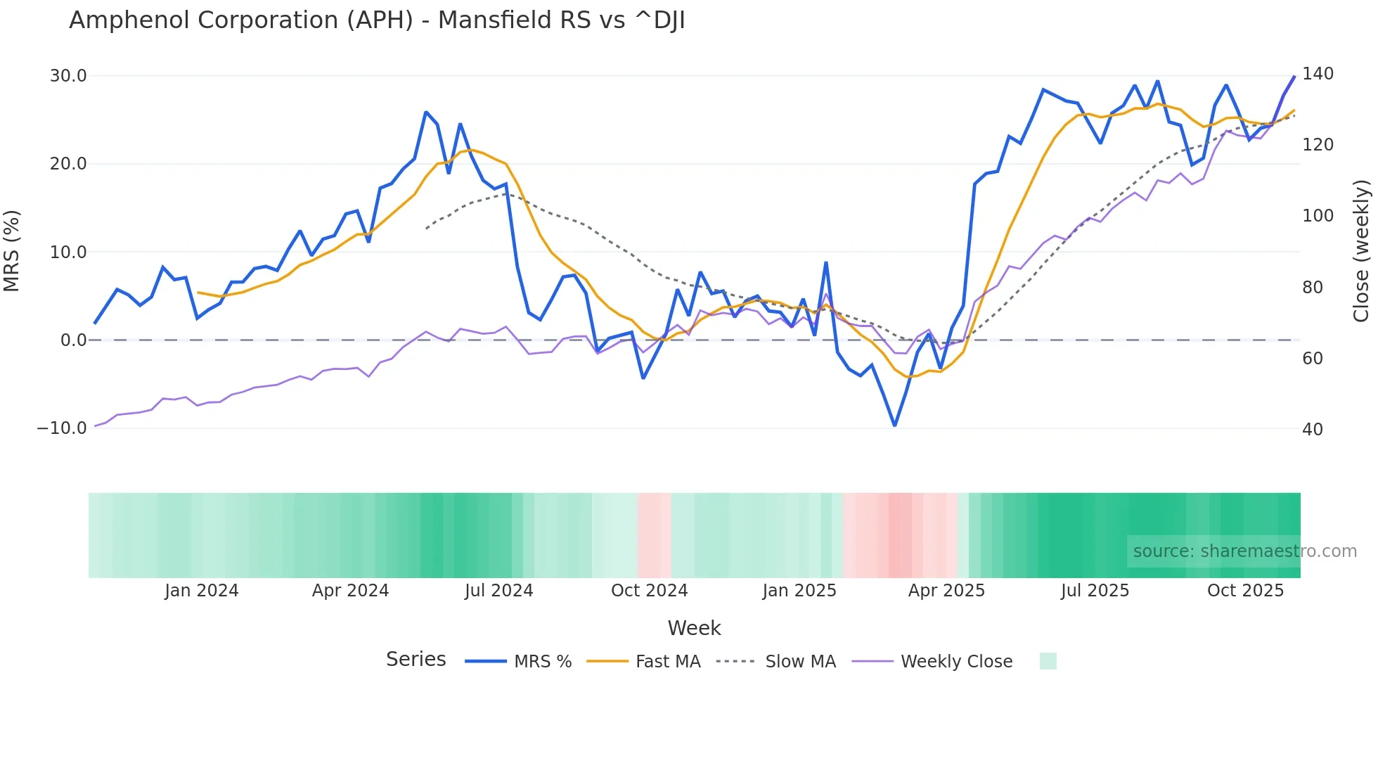 APH Mansfield Relative Strength chart