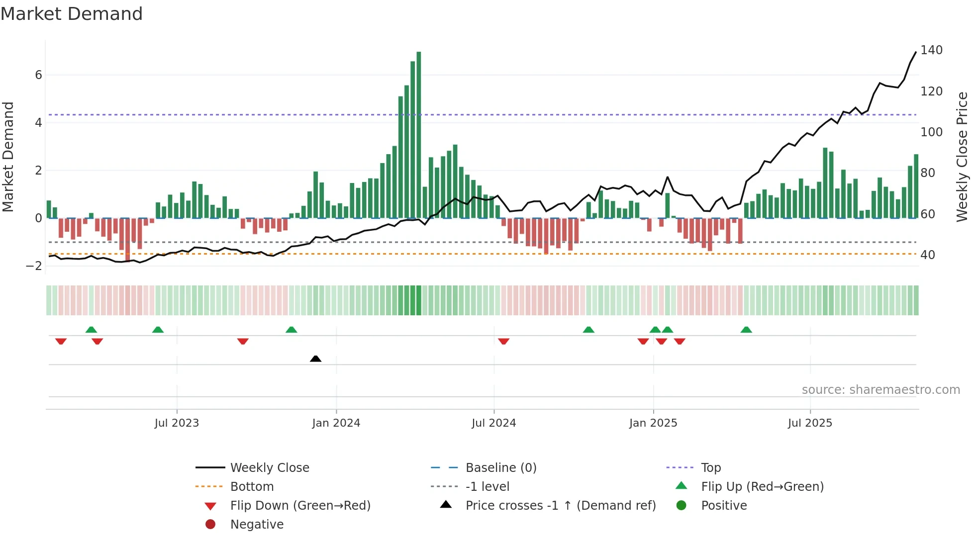 APH weekly Market Demand chart