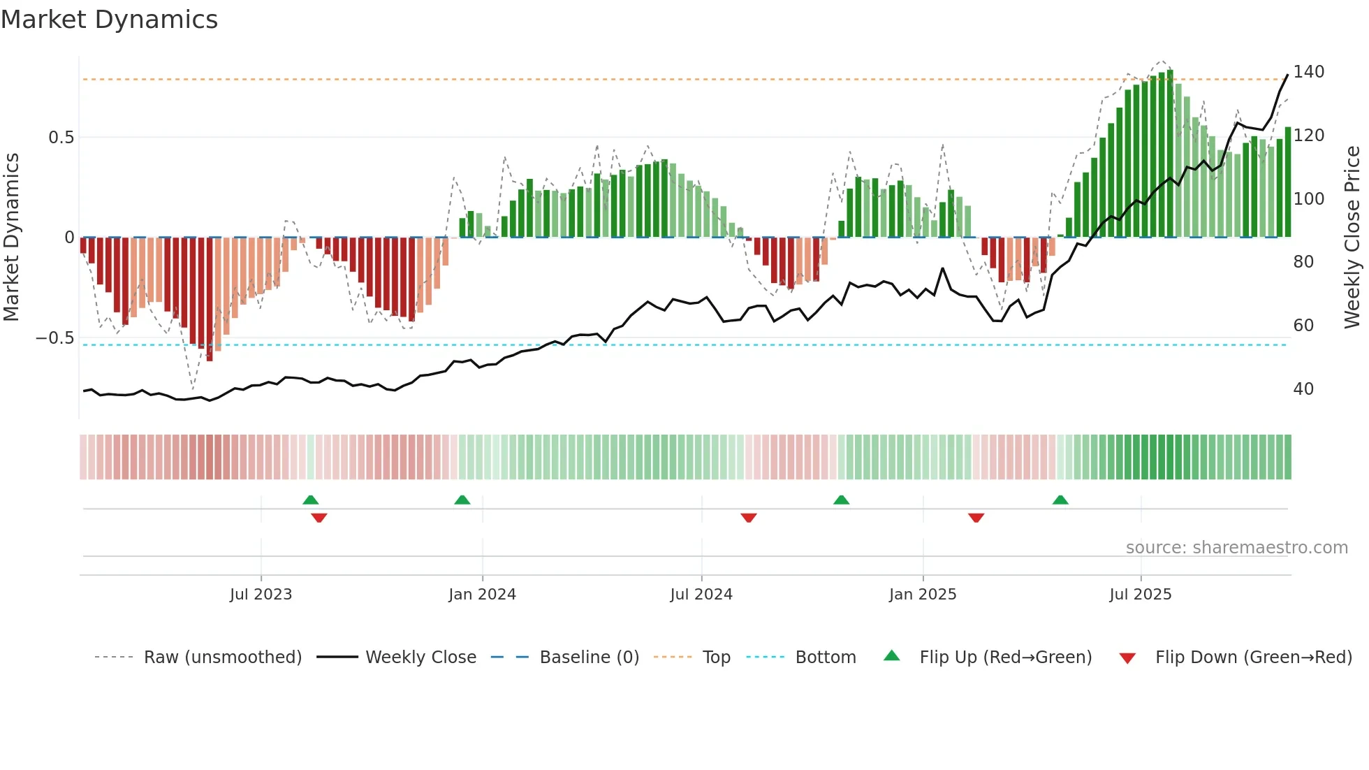 APH weekly Market Dynamics chart