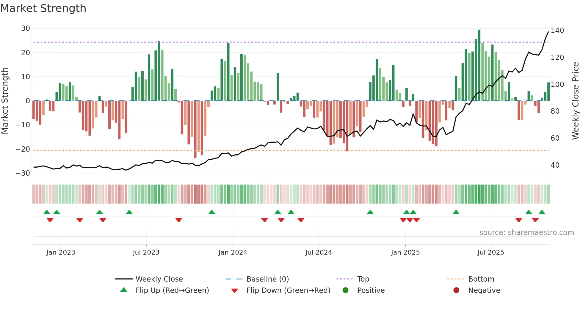 APH weekly Market Strength chart
