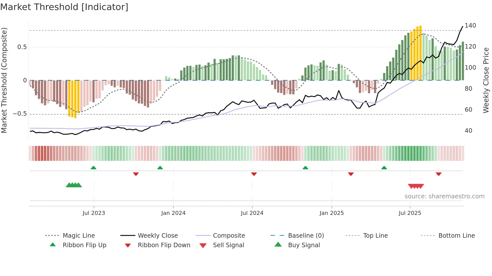 APH weekly Market Threshold chart