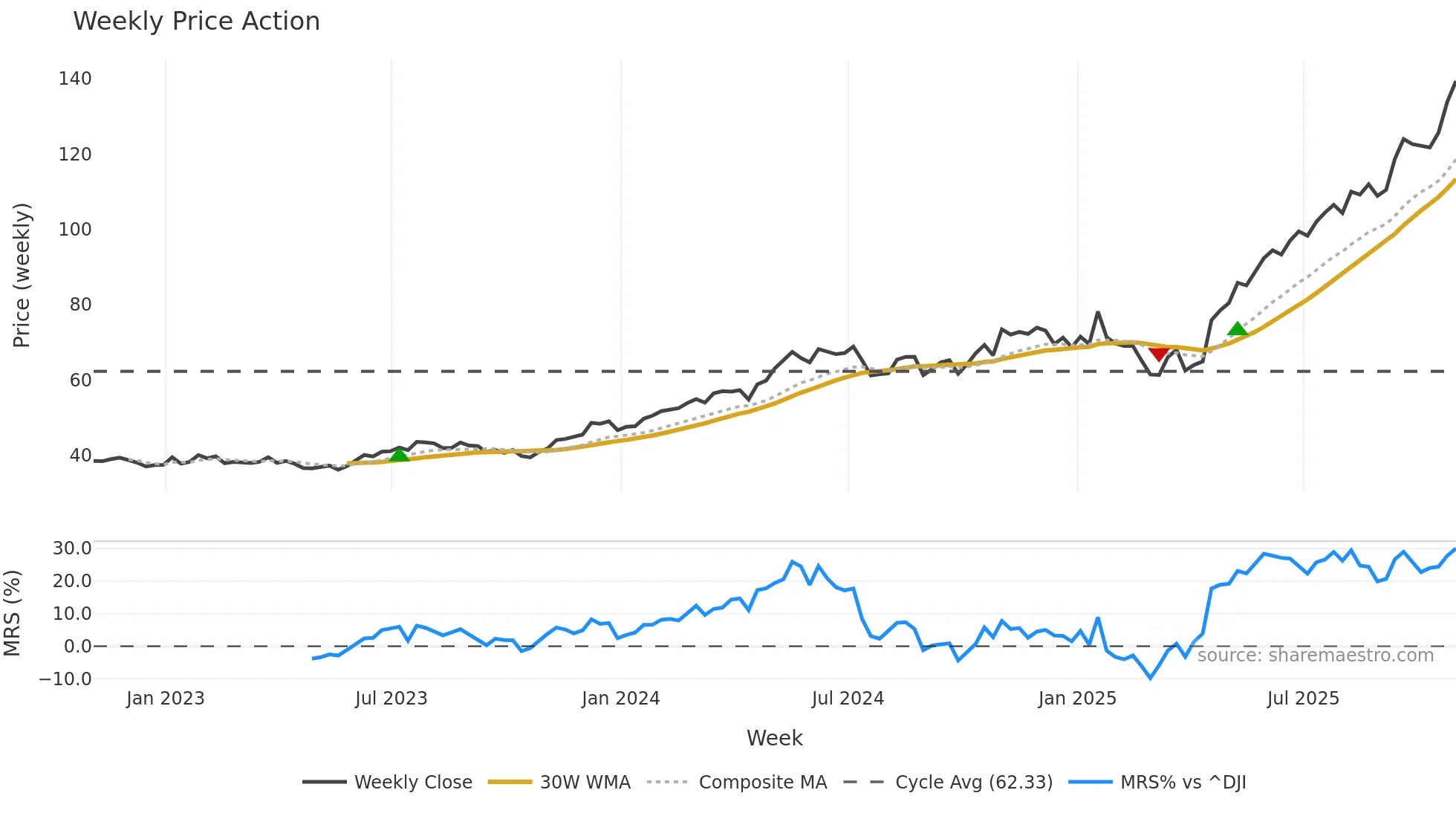 APH weekly Price Action chart, closing 2025-10-31