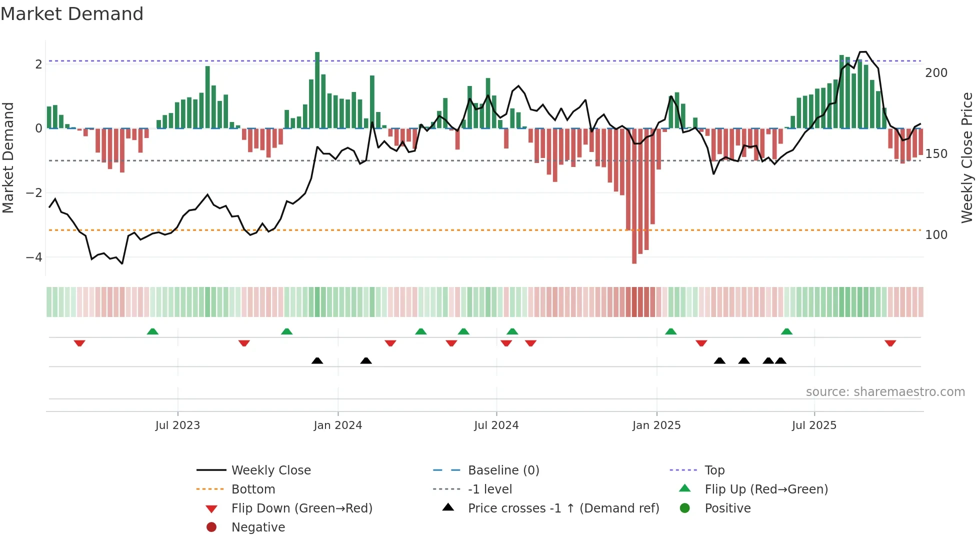 GSY weekly Market Demand chart