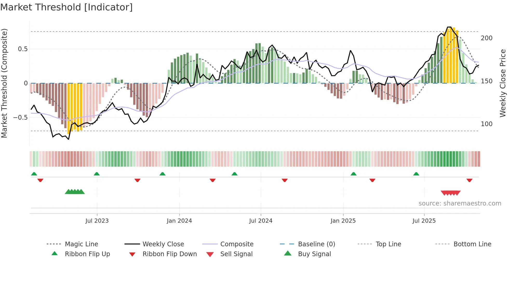 GSY weekly Market Threshold chart
