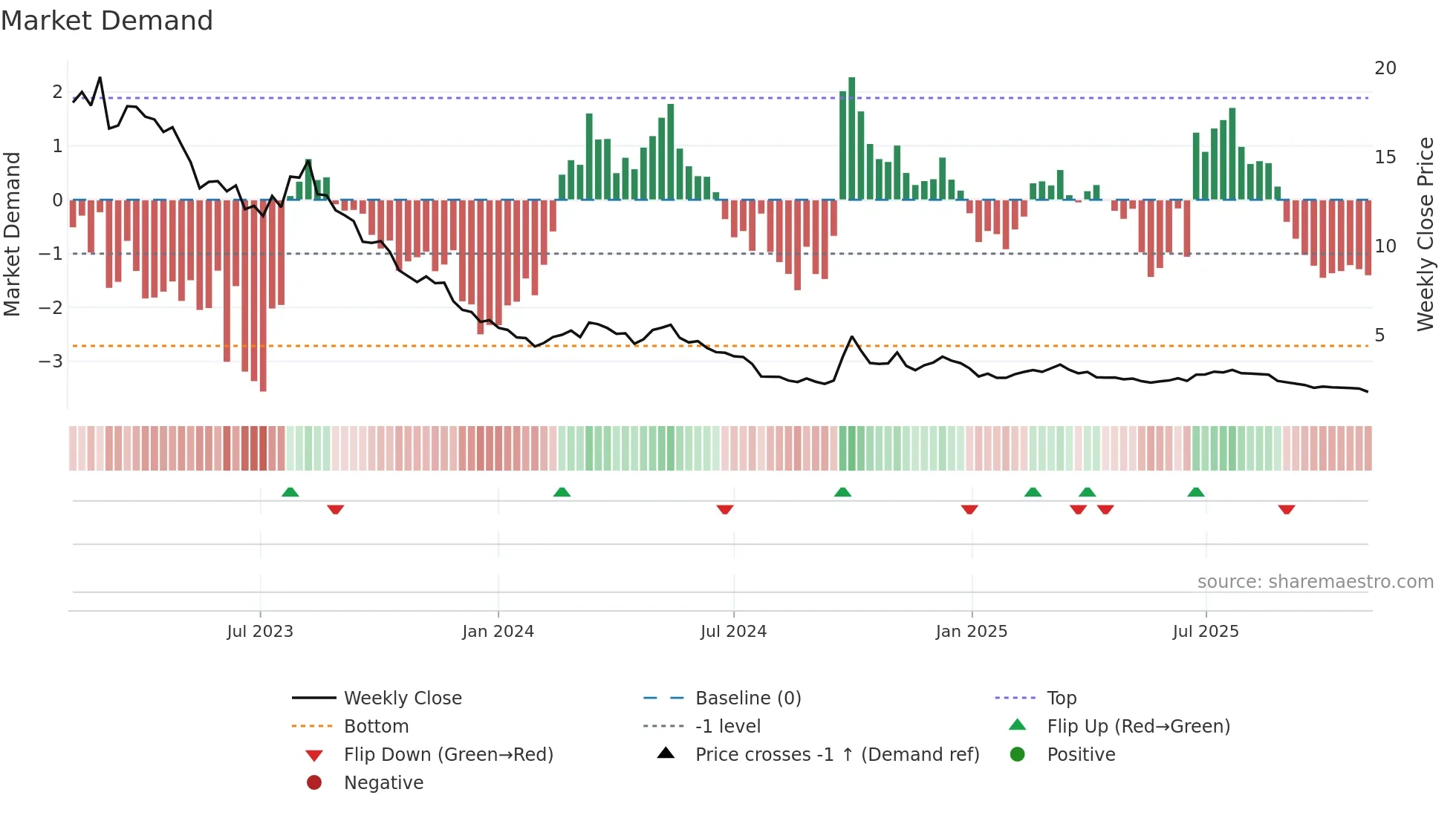 9922 weekly Market Demand chart