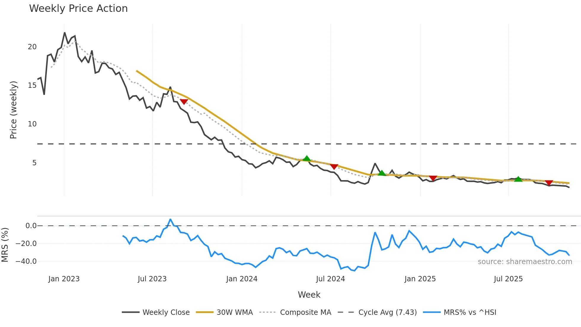 9922 weekly Price Action chart, closing 2025-11-03