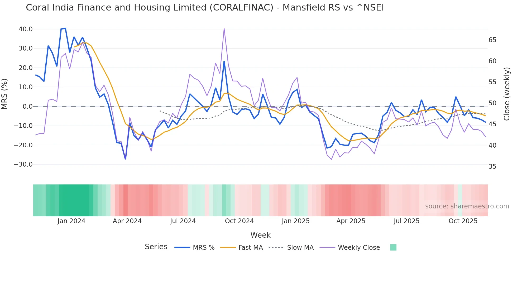 CORALFINAC Mansfield Relative Strength chart