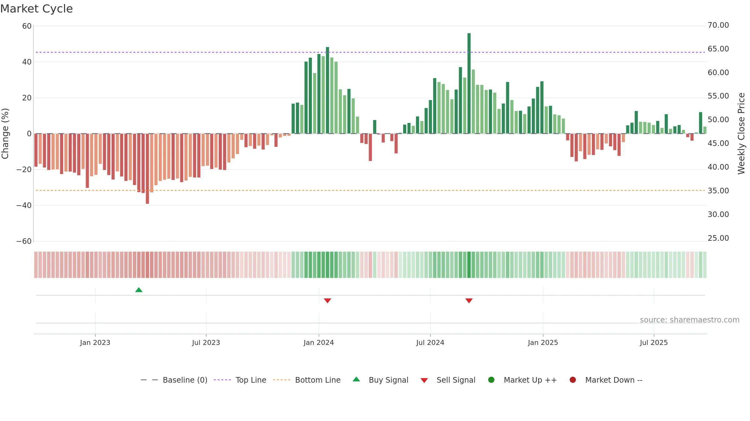 CORALFINAC weekly Market Cycle chart, closing 2025-09-22.