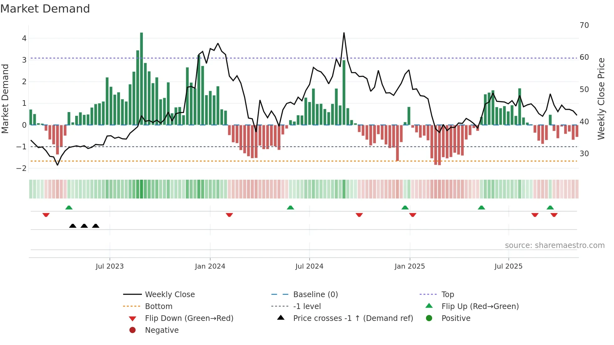 CORALFINAC weekly Market Demand chart