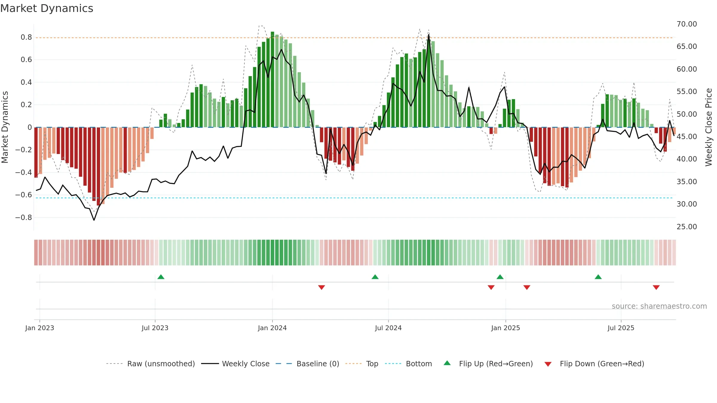 CORALFINAC weekly Market Dynamics chart, closing 2025-09-22.