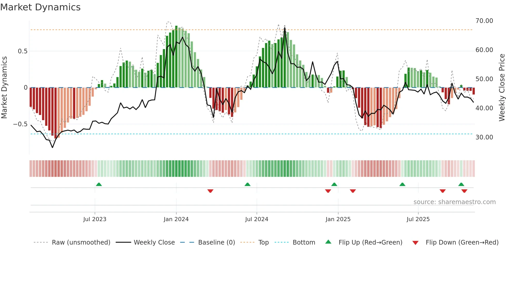 CORALFINAC weekly Market Dynamics chart