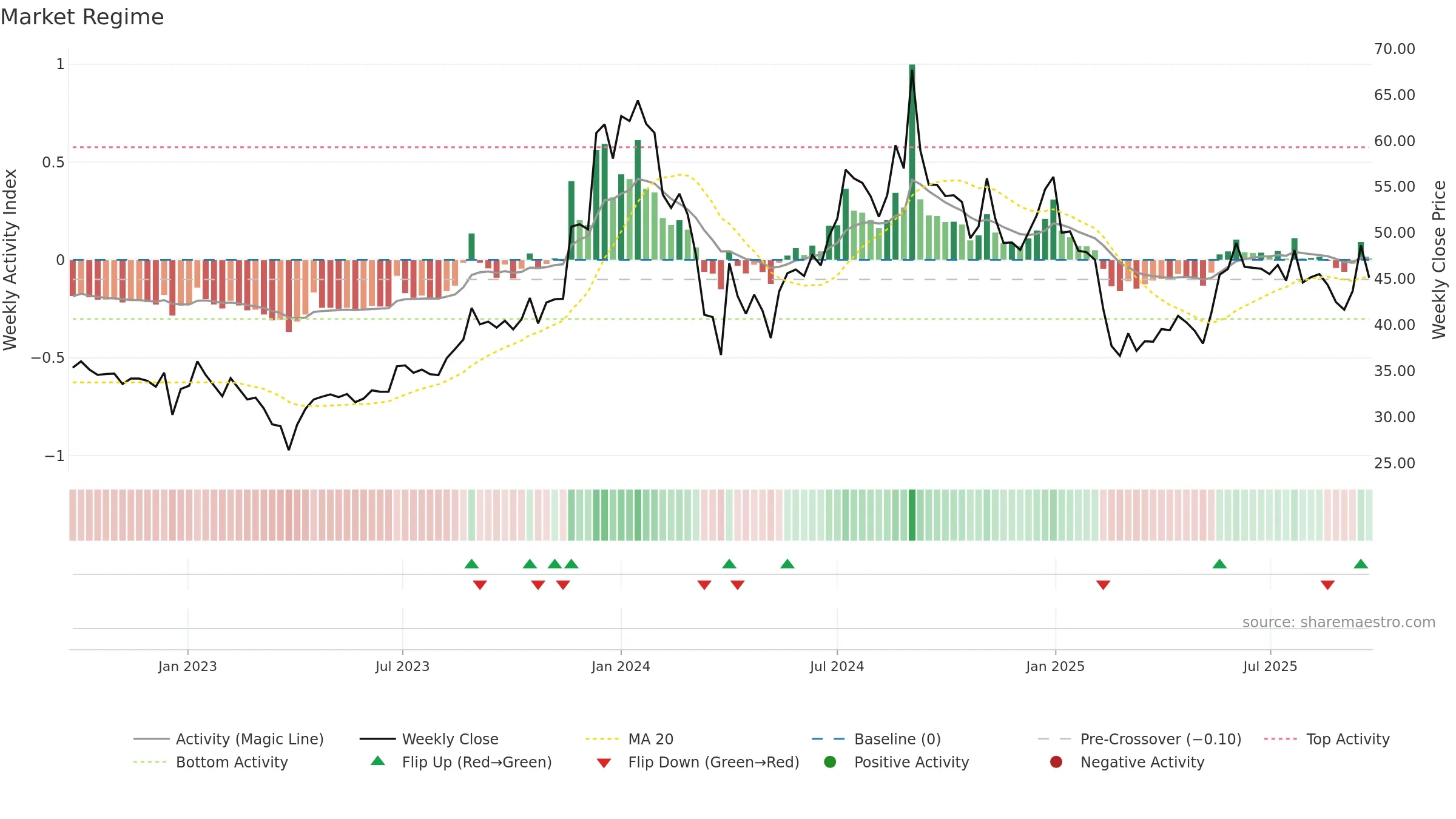 CORALFINAC weekly Market Snapshot chart, closing 2025-09-22.