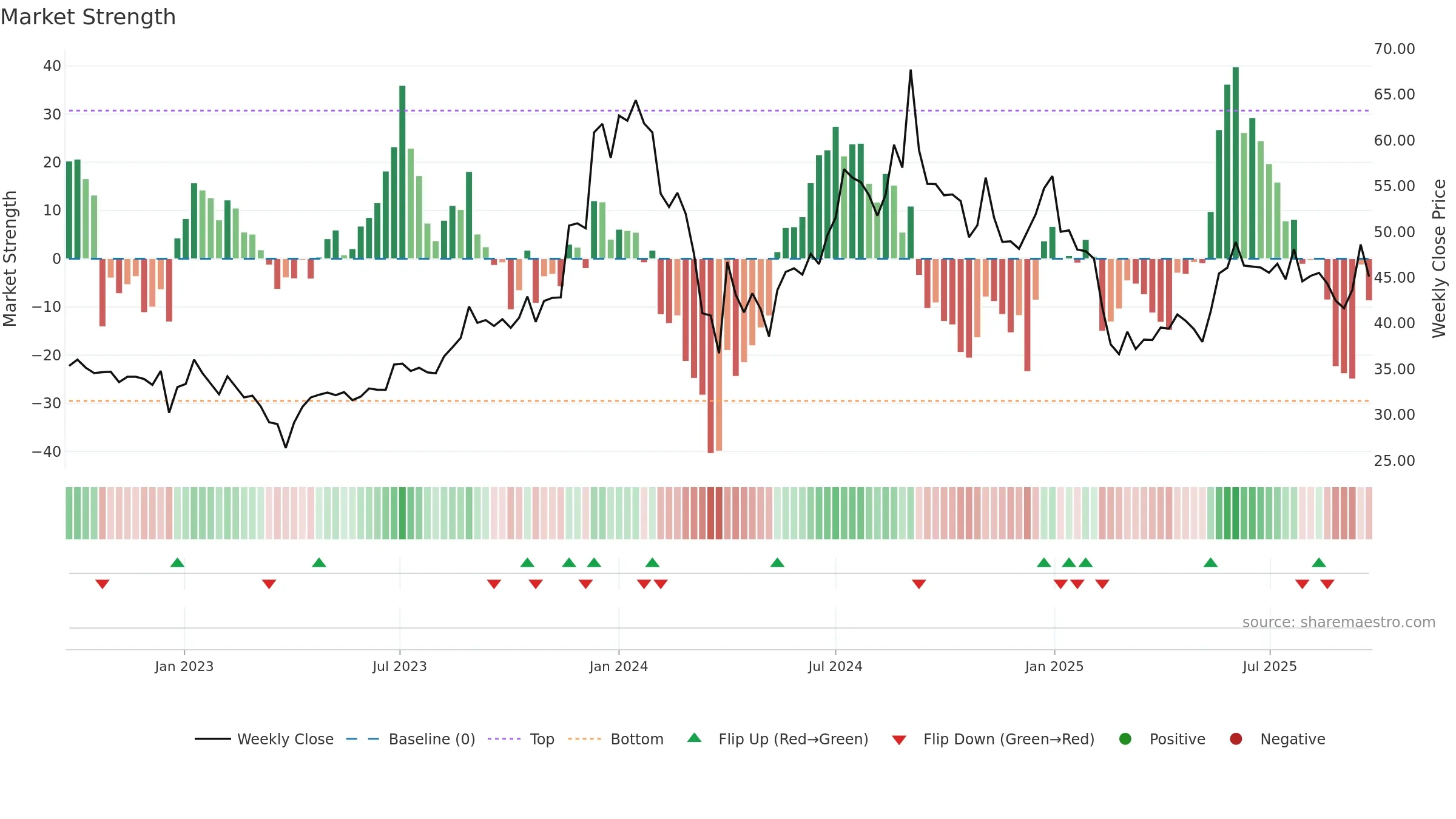 CORALFINAC weekly Market Strength chart, closing 2025-09-22.