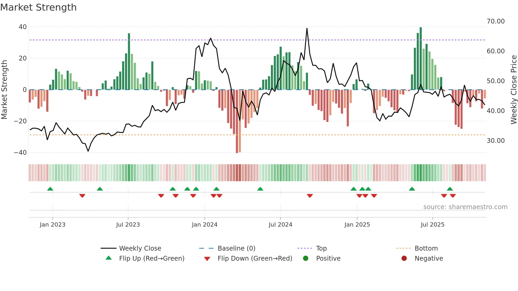 CORALFINAC weekly Market Strength chart