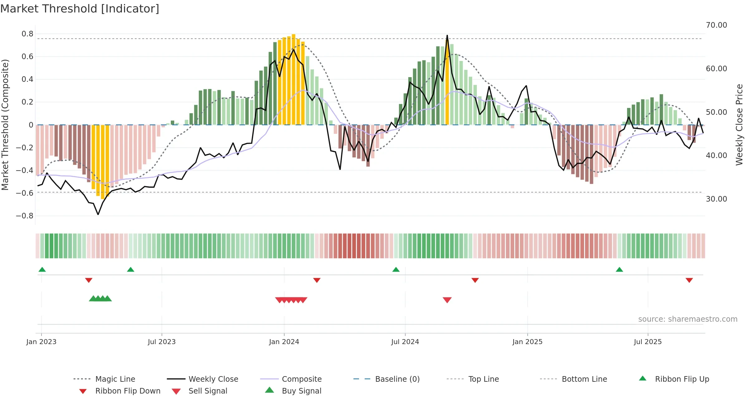 CORALFINAC weekly Market Threshold chart, closing 2025-09-22.