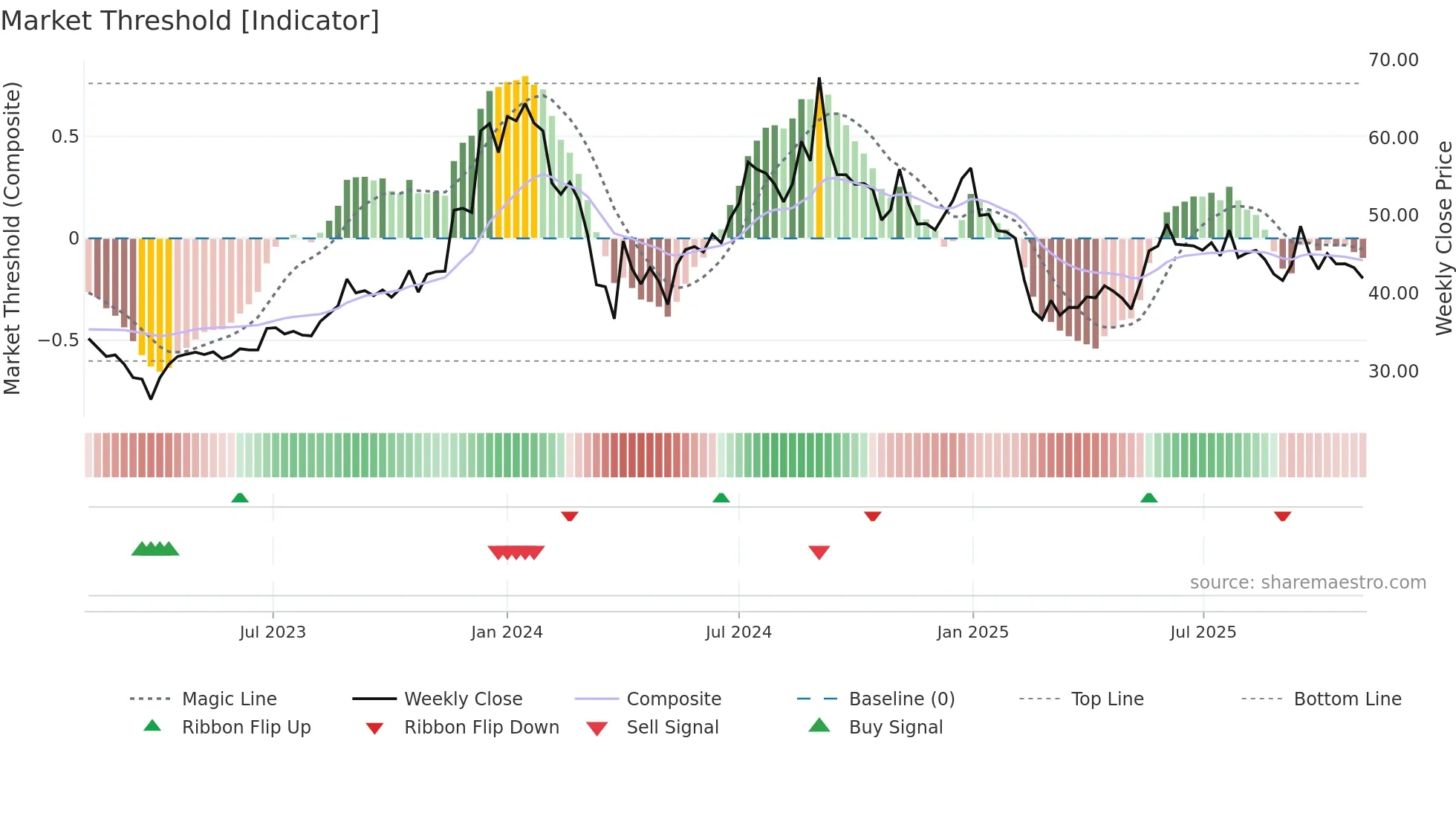 CORALFINAC weekly Market Threshold chart