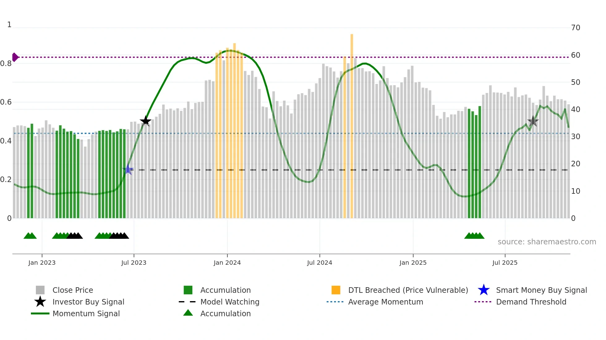 CORALFINAC weekly Smart Money chart