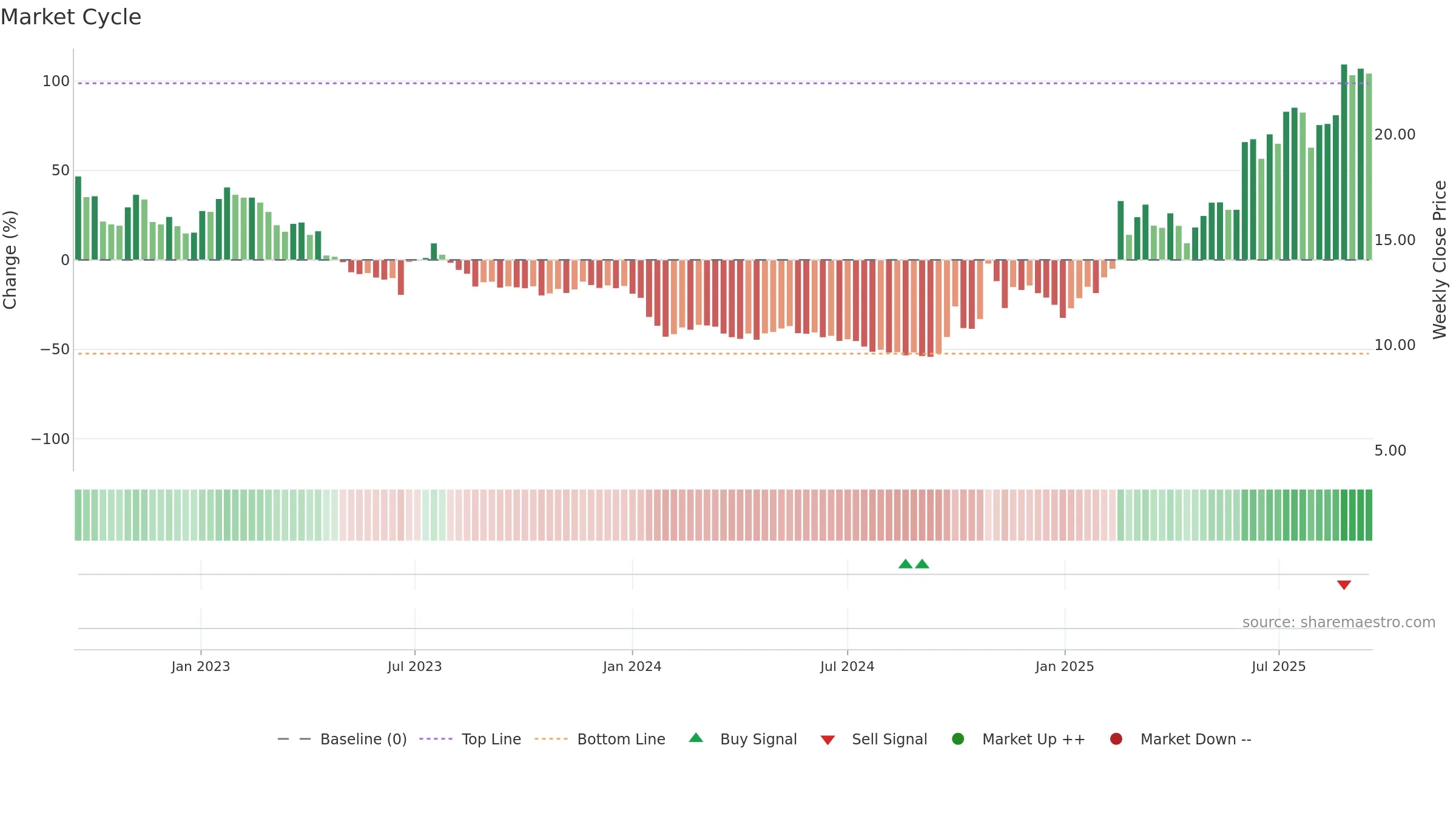 6680 weekly Market Cycle chart, closing 2025-09-15.