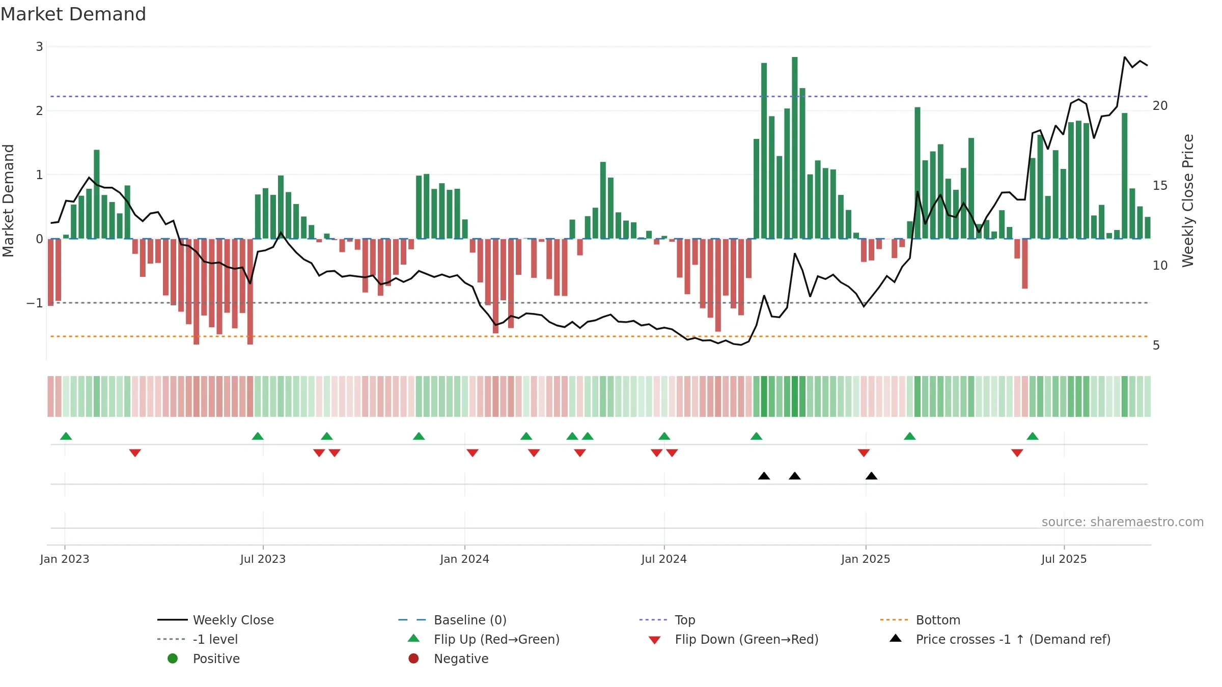 6680 weekly Market Demand chart, closing 2025-09-15.