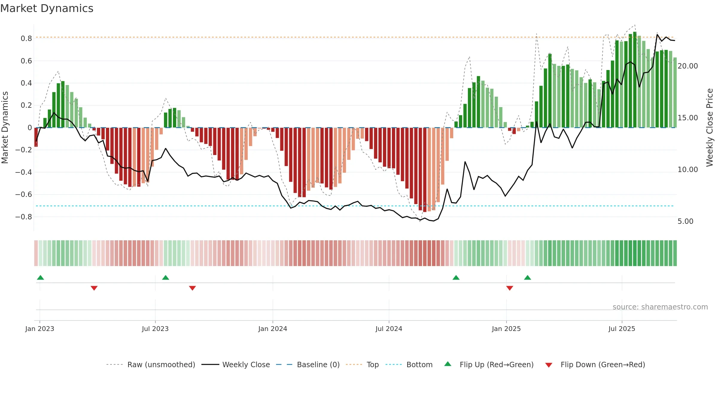 6680 weekly Market Dynamics chart, closing 2025-09-15.