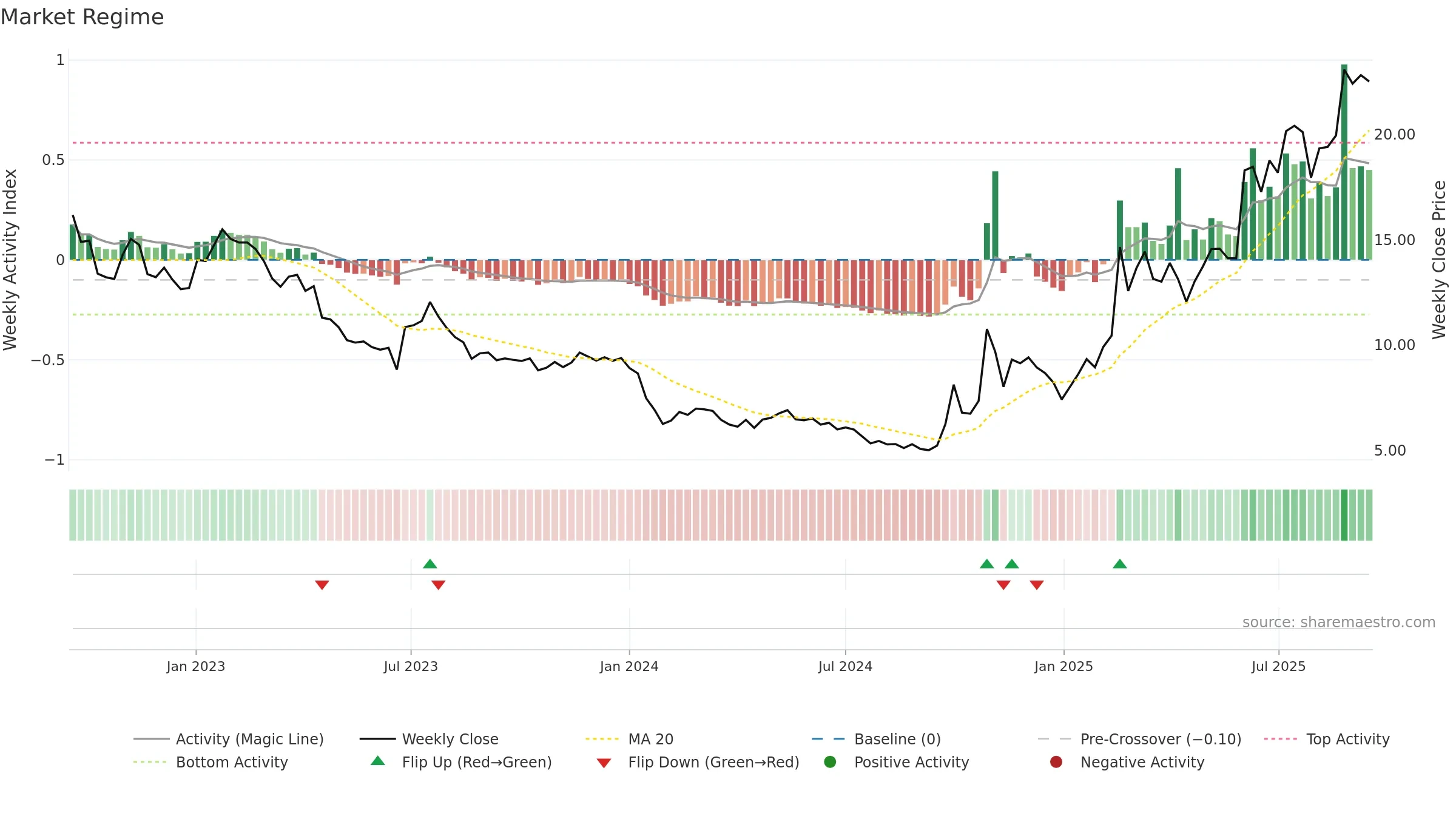 6680 weekly Market Snapshot chart, closing 2025-09-15.