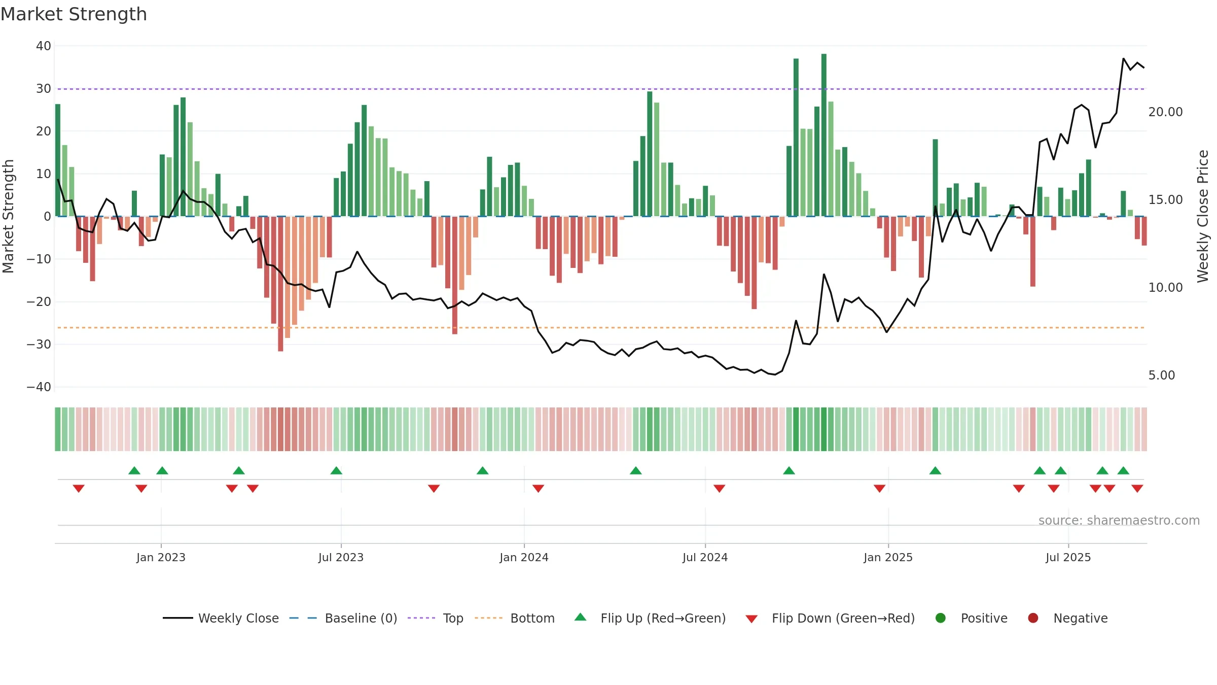 6680 weekly Market Strength chart, closing 2025-09-15.