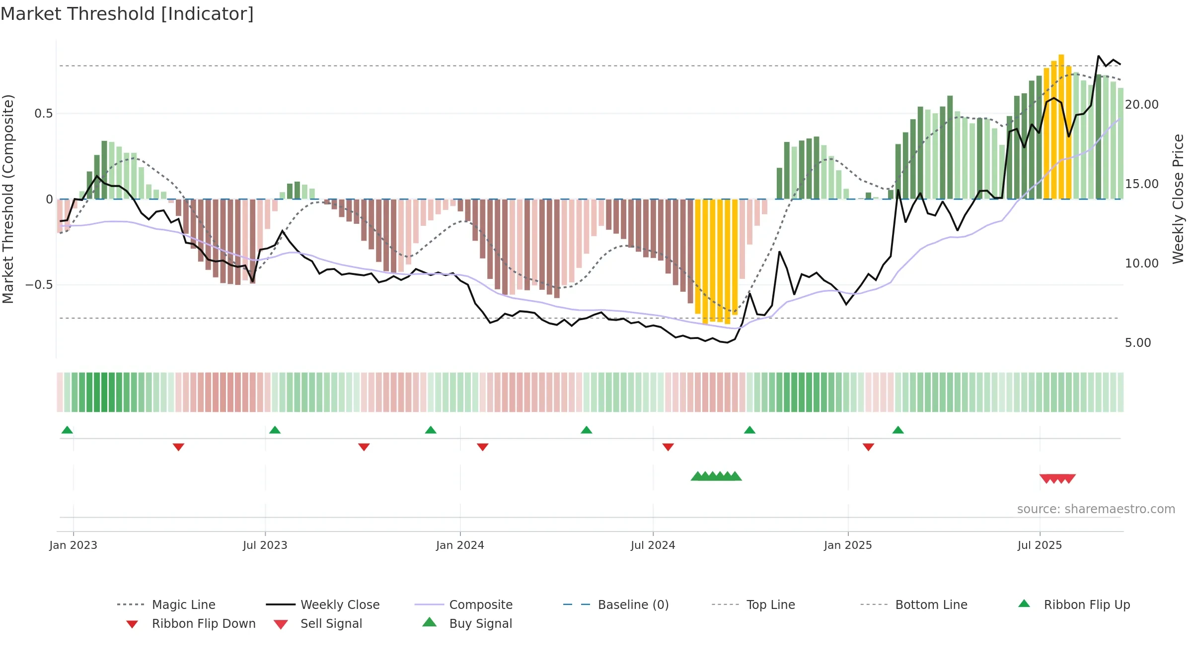6680 weekly Market Threshold chart, closing 2025-09-15.