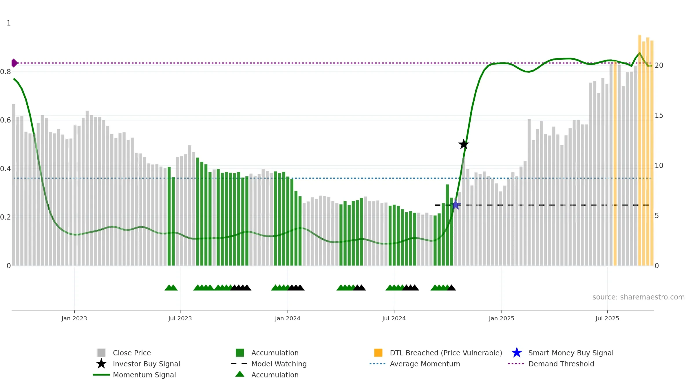 6680 weekly Smart Money chart, closing 2025-09-15.