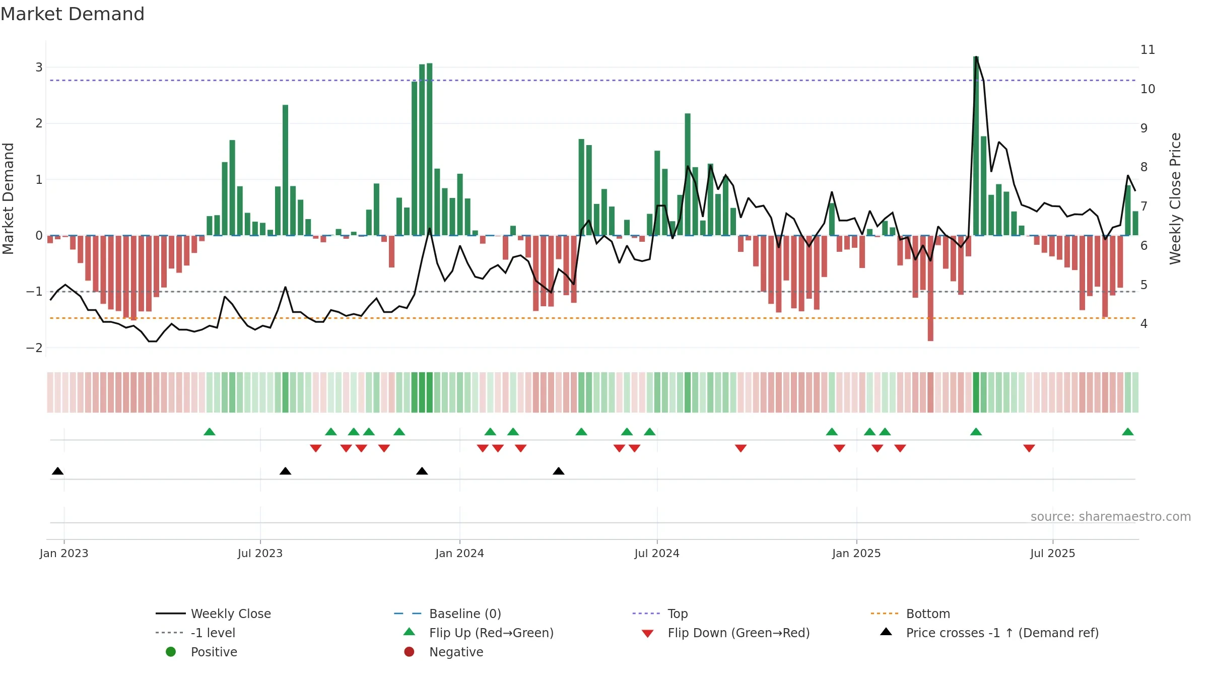 COUNCODOS weekly Market Demand chart, closing 2025-09-15.