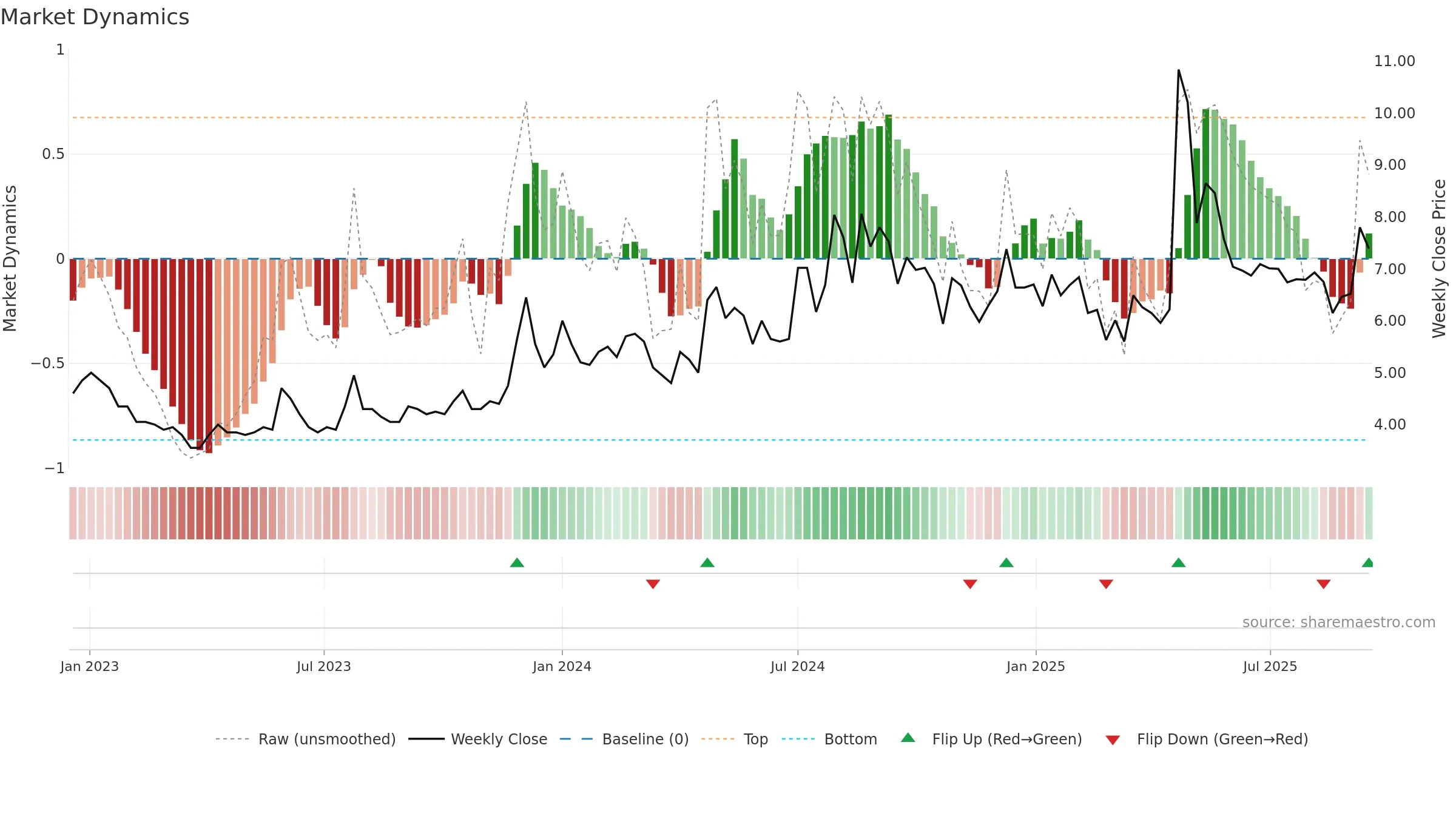 COUNCODOS weekly Market Dynamics chart, closing 2025-09-15.