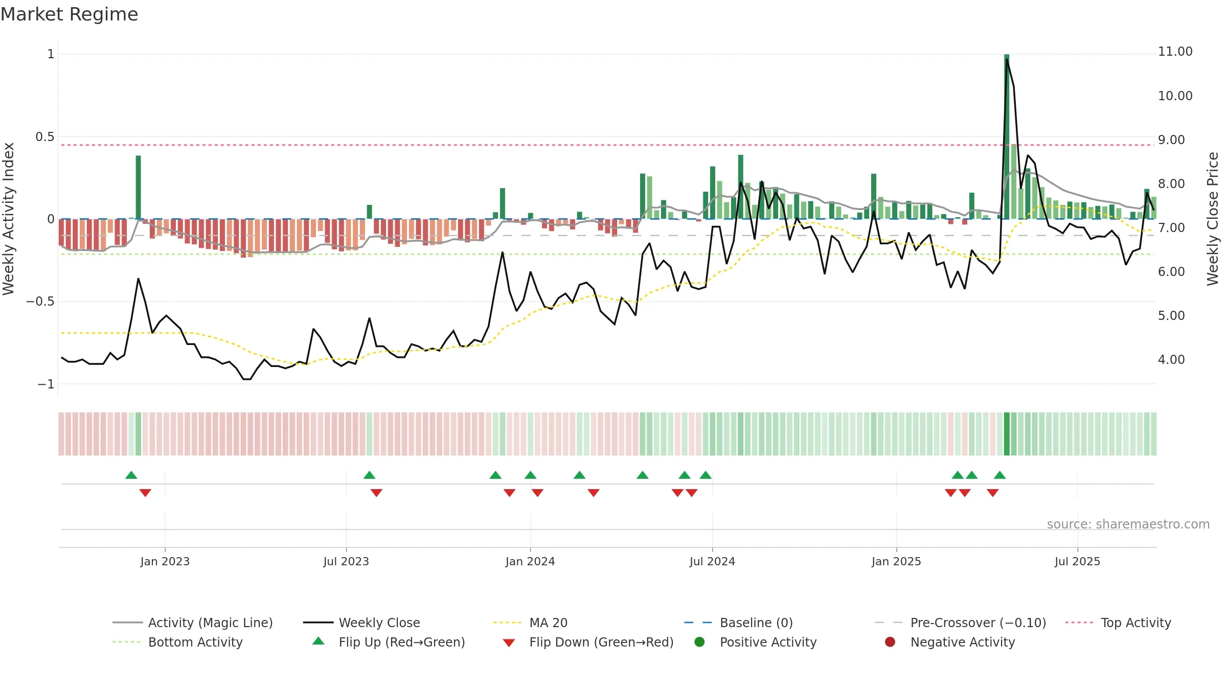 COUNCODOS weekly Market Snapshot chart, closing 2025-09-15.