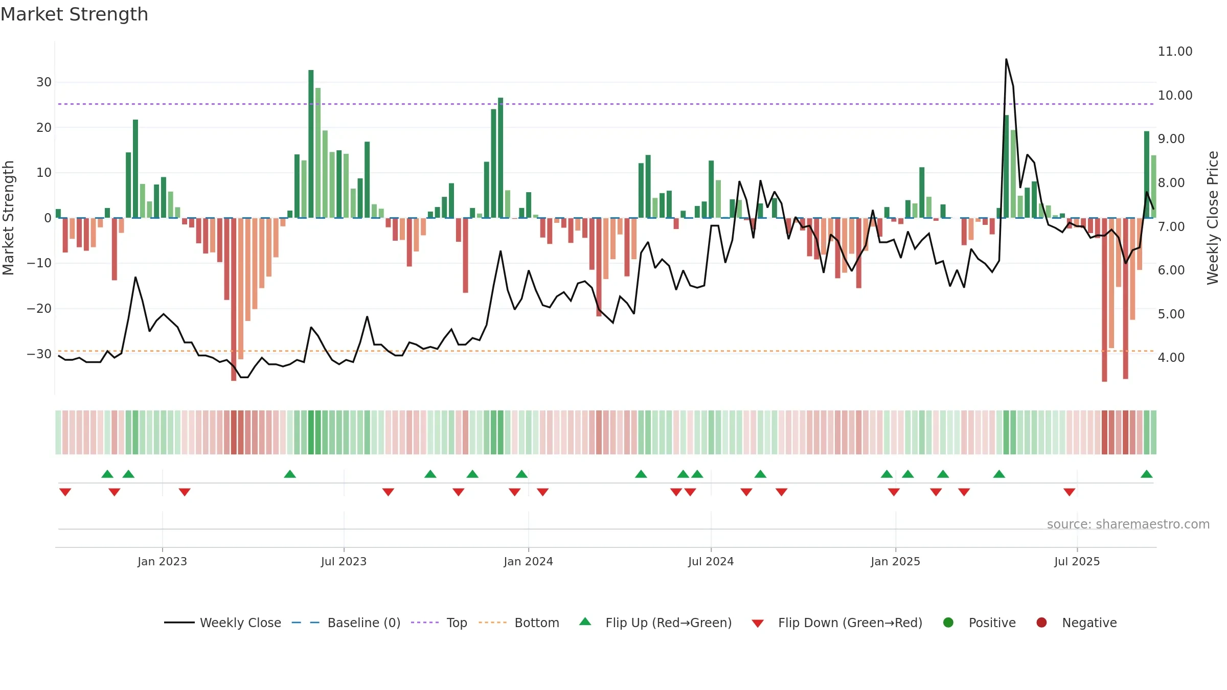 COUNCODOS weekly Market Strength chart, closing 2025-09-15.