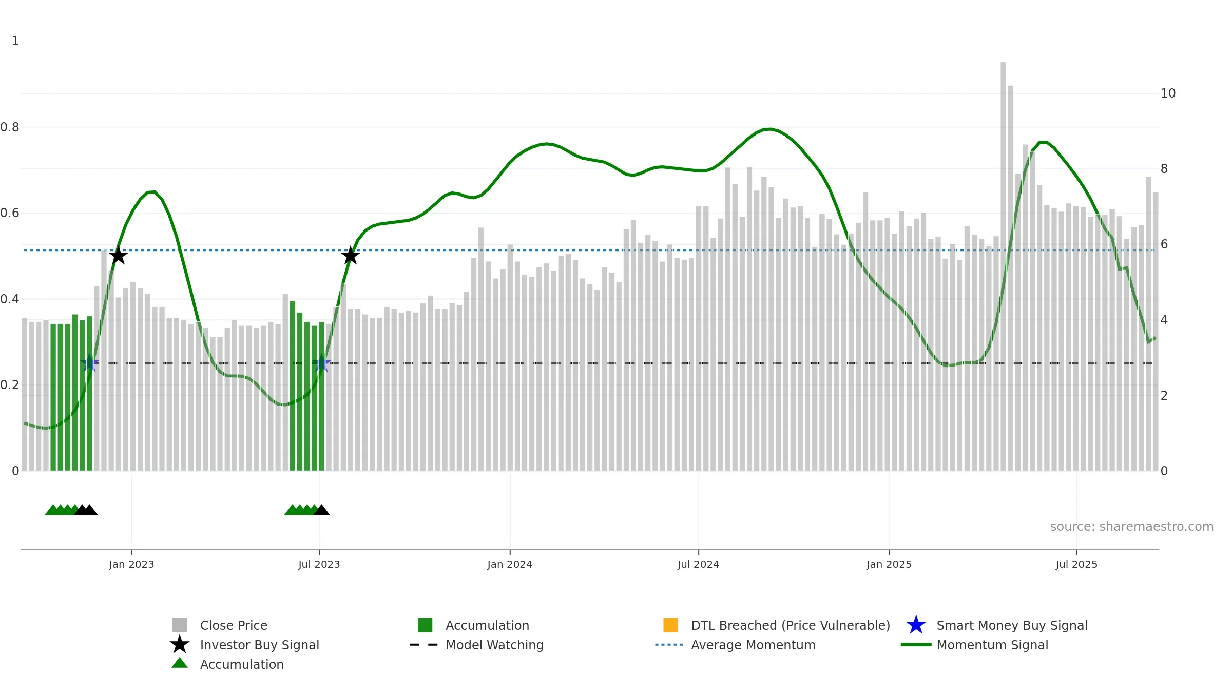 COUNCODOS weekly Smart Money chart, closing 2025-09-15.