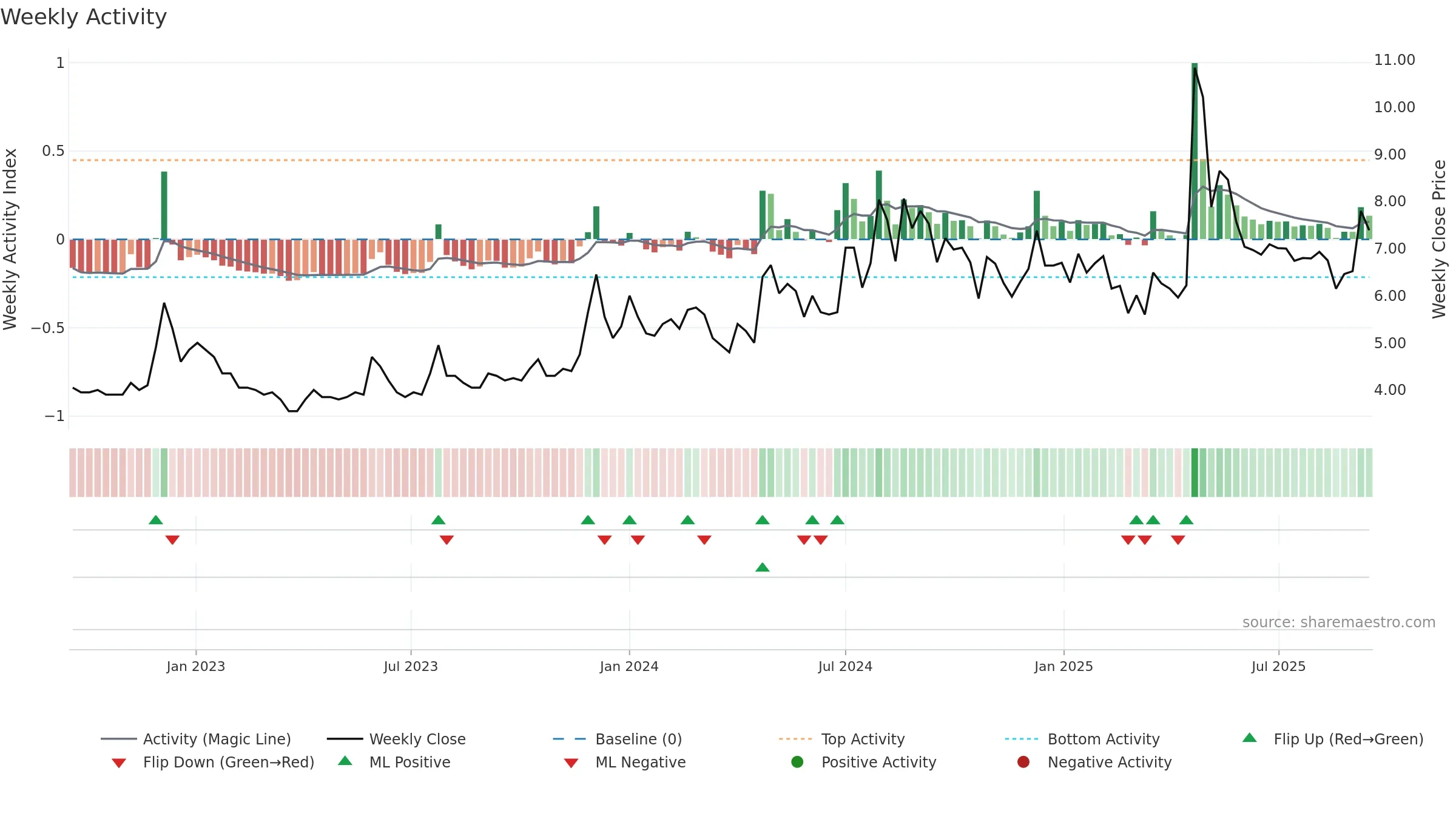 COUNCODOS weekly Activity chart, closing 2025-09-15.