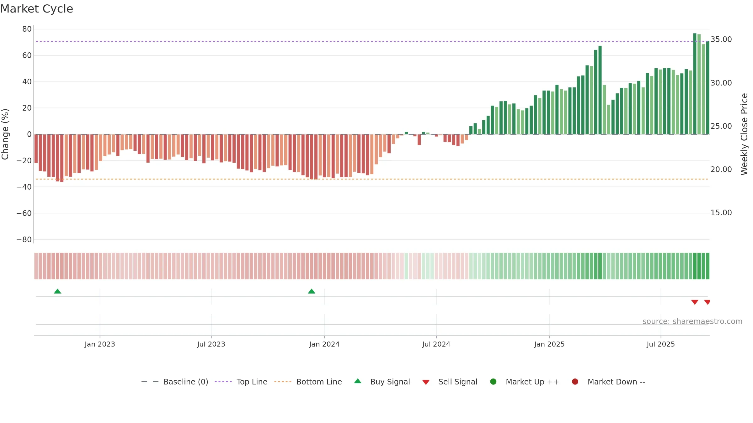 0440 weekly Market Cycle chart, closing 2025-09-15.