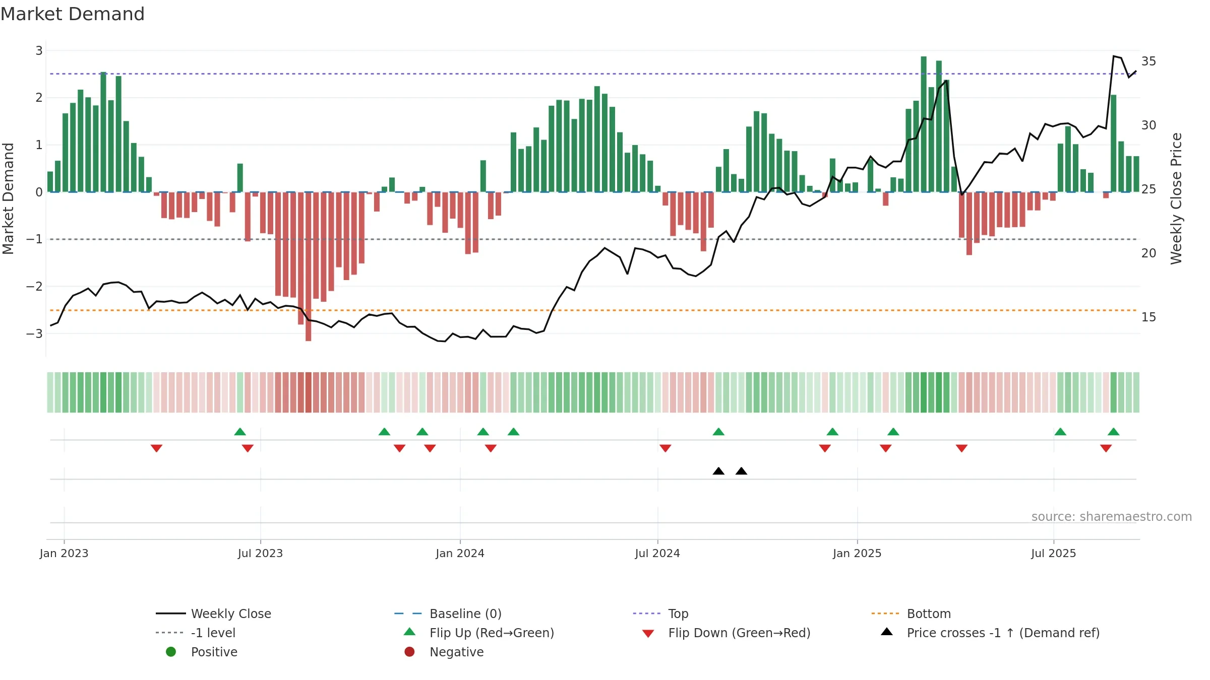 0440 weekly Market Demand chart, closing 2025-09-15.