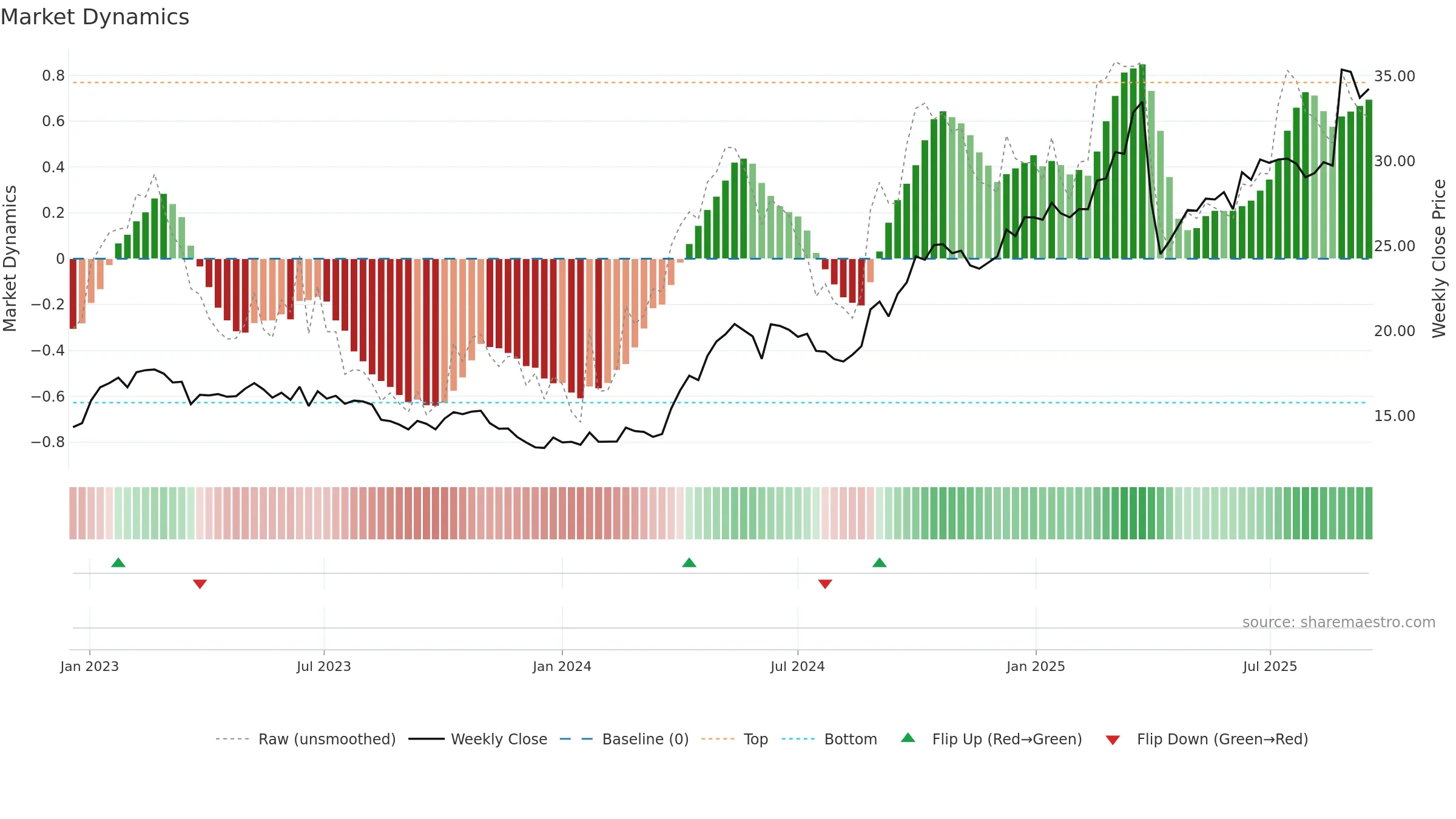 0440 weekly Market Dynamics chart, closing 2025-09-15.
