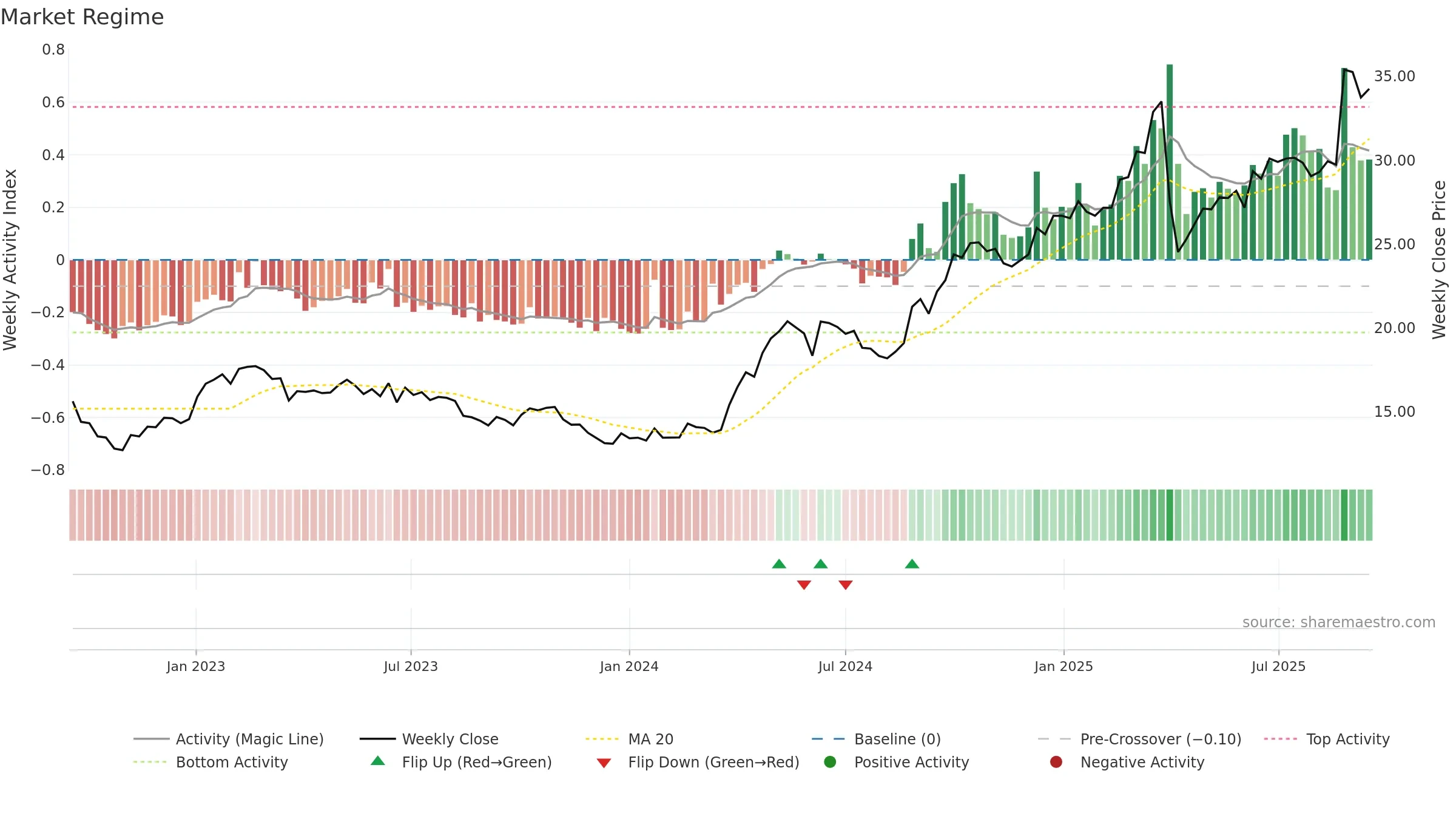 0440 weekly Market Snapshot chart, closing 2025-09-15.