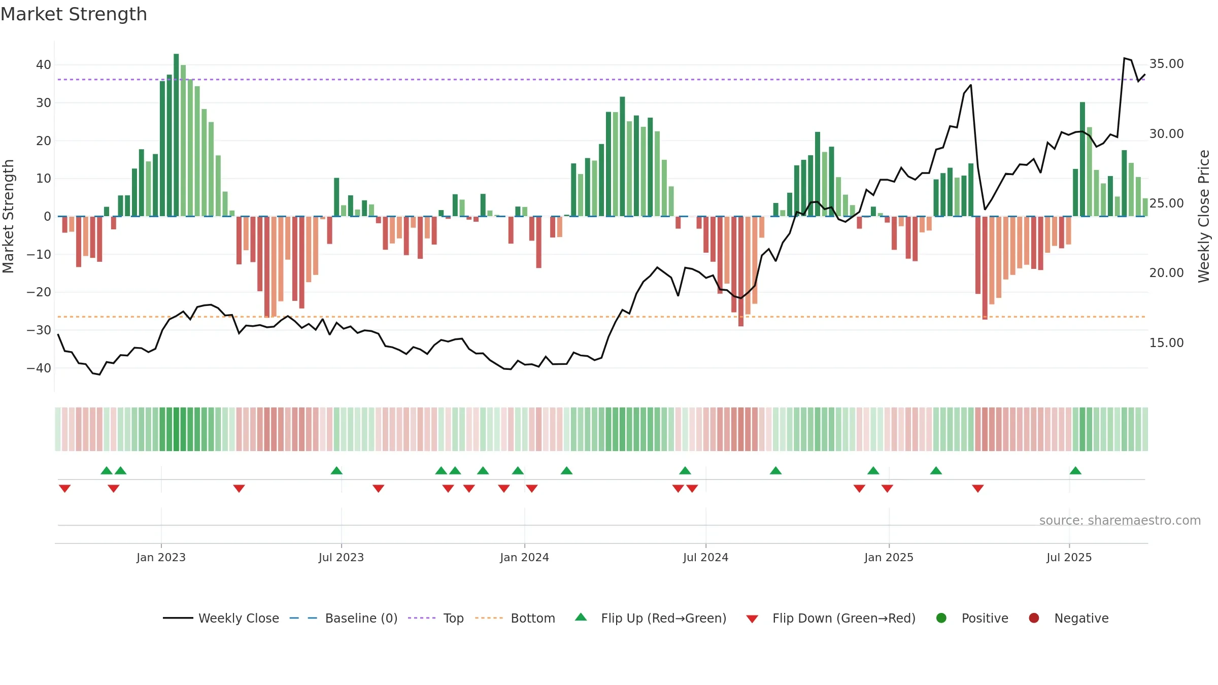 0440 weekly Market Strength chart, closing 2025-09-15.
