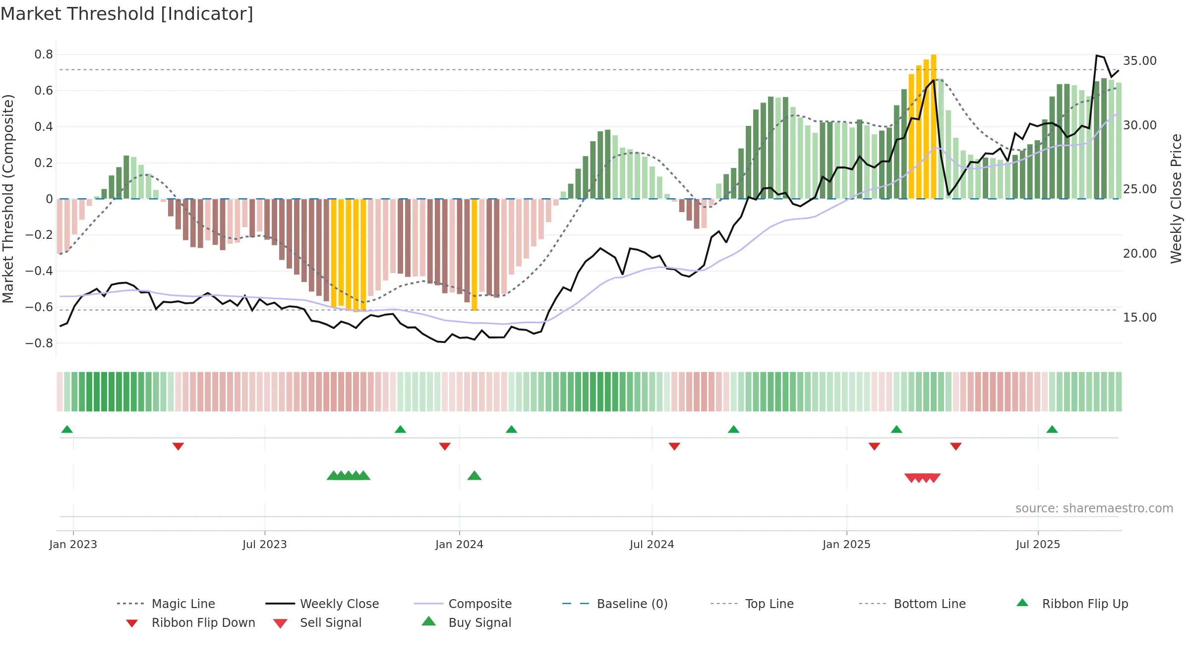 0440 weekly Market Threshold chart, closing 2025-09-15.
