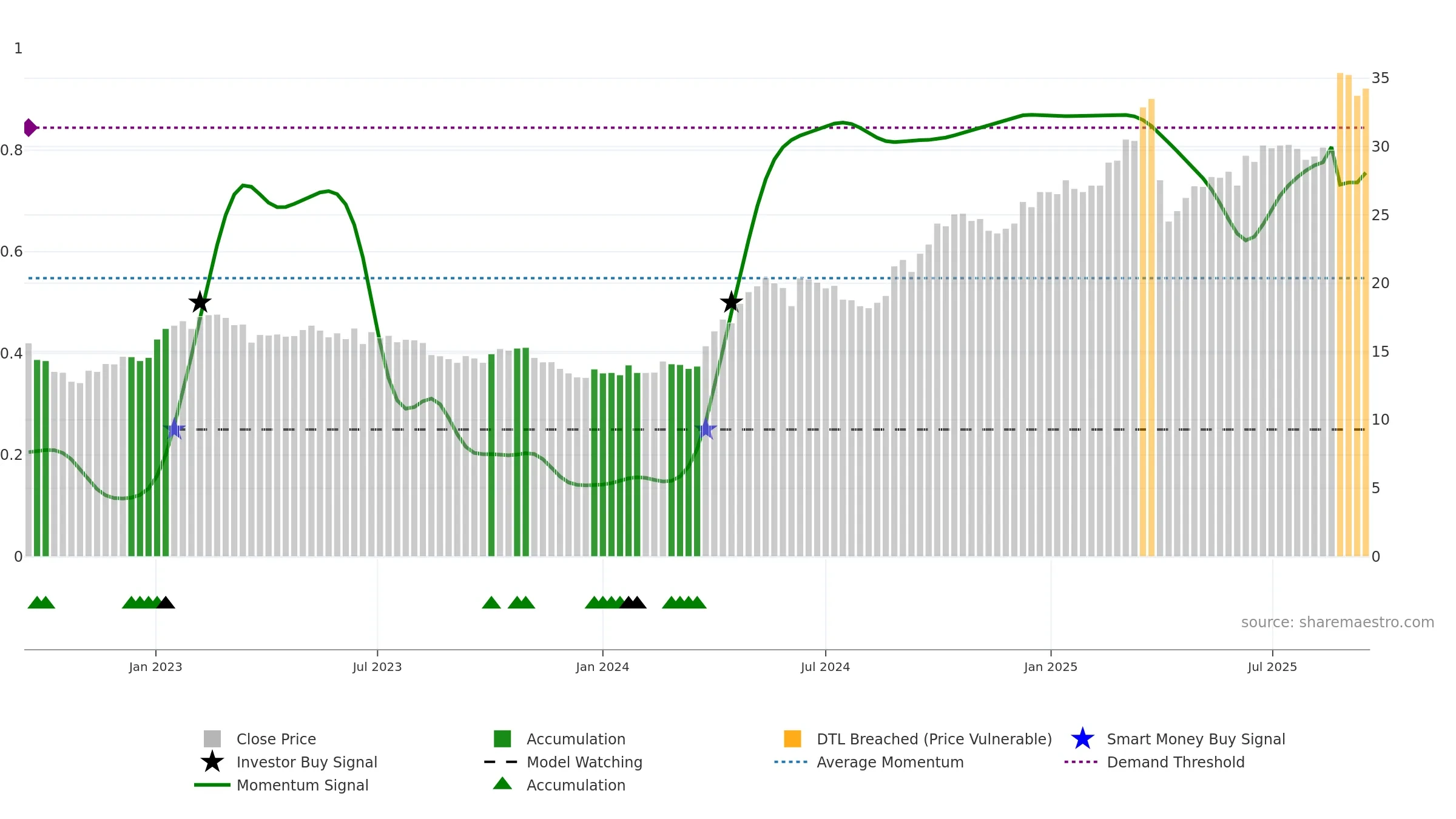0440 weekly Smart Money chart, closing 2025-09-15.