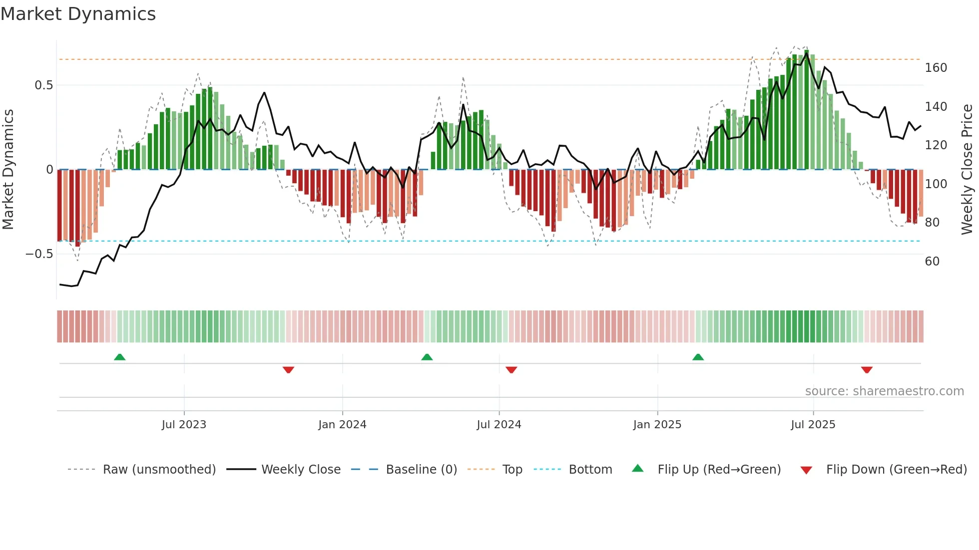 SDBL weekly Market Dynamics chart