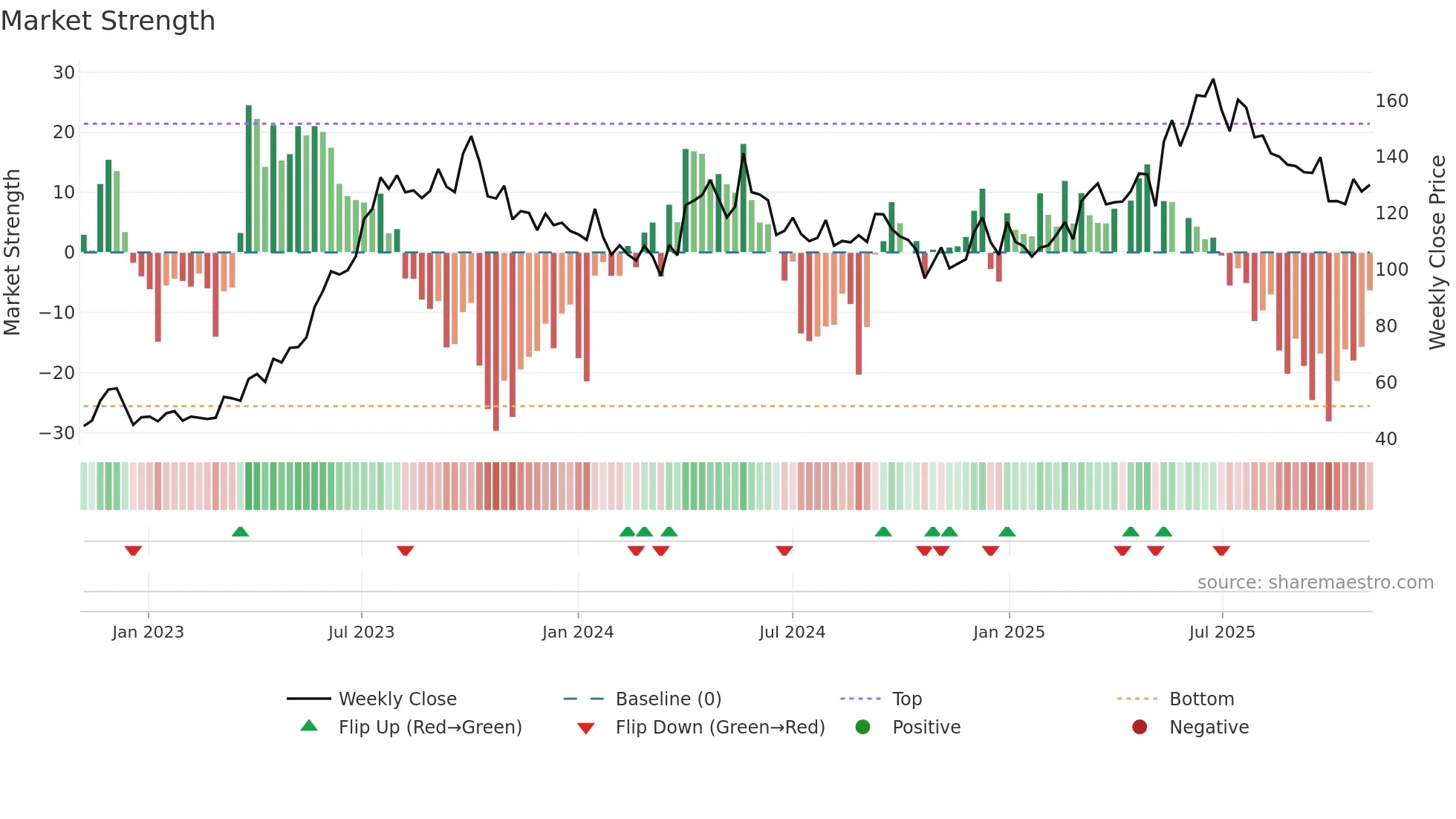SDBL weekly Market Strength chart