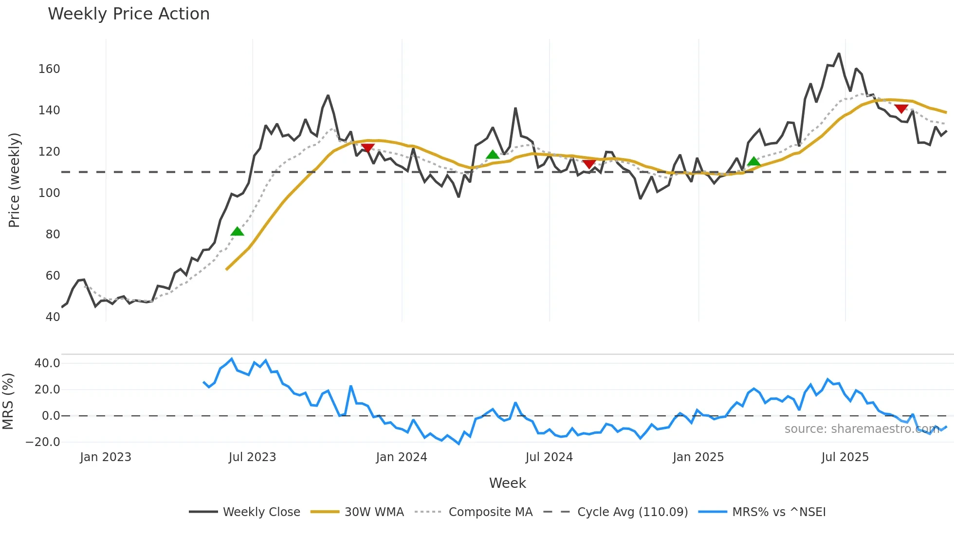 SDBL weekly Price Action chart, closing 2025-11-03
