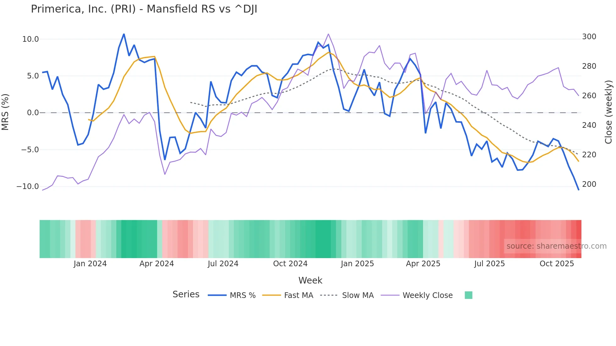 PRI Mansfield Relative Strength chart