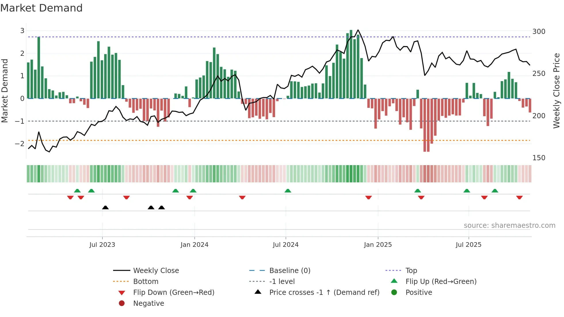 PRI weekly Market Demand chart