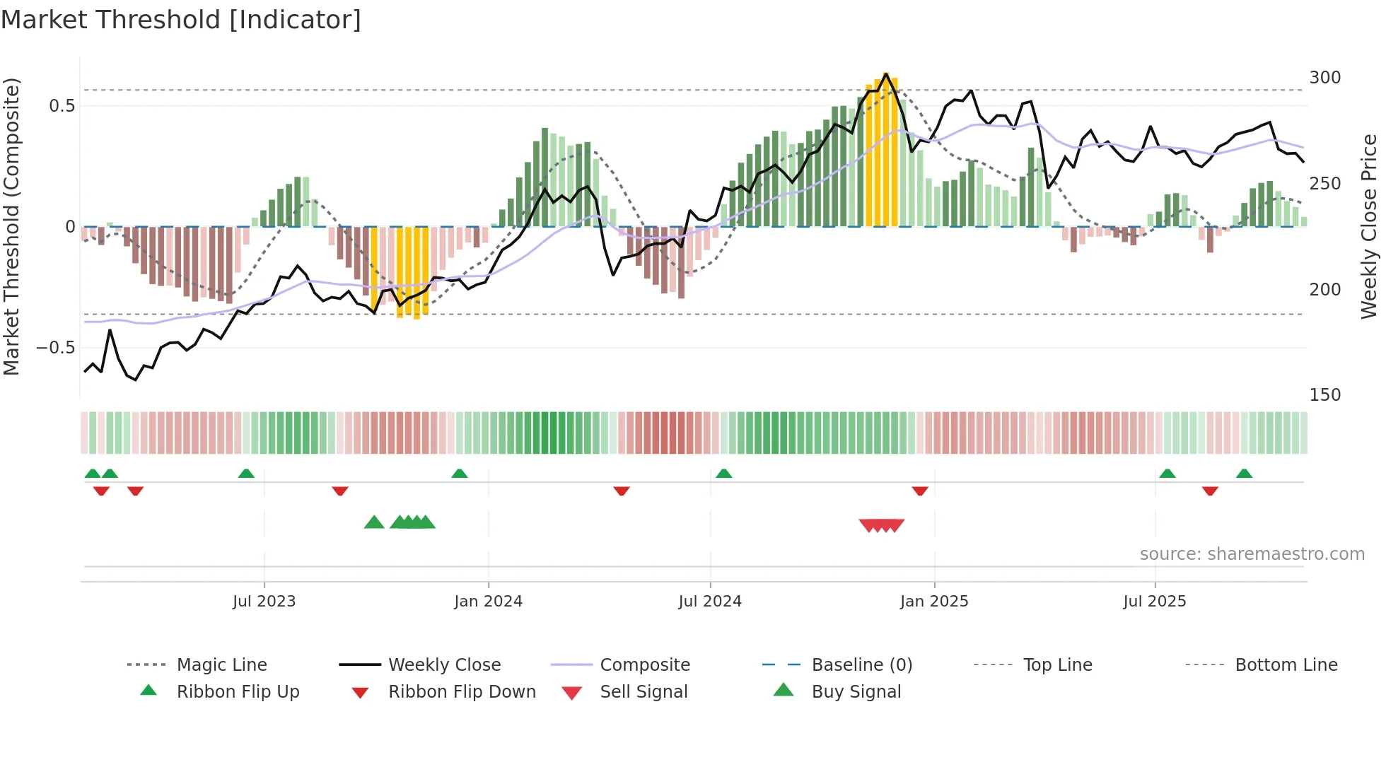 PRI weekly Market Threshold chart